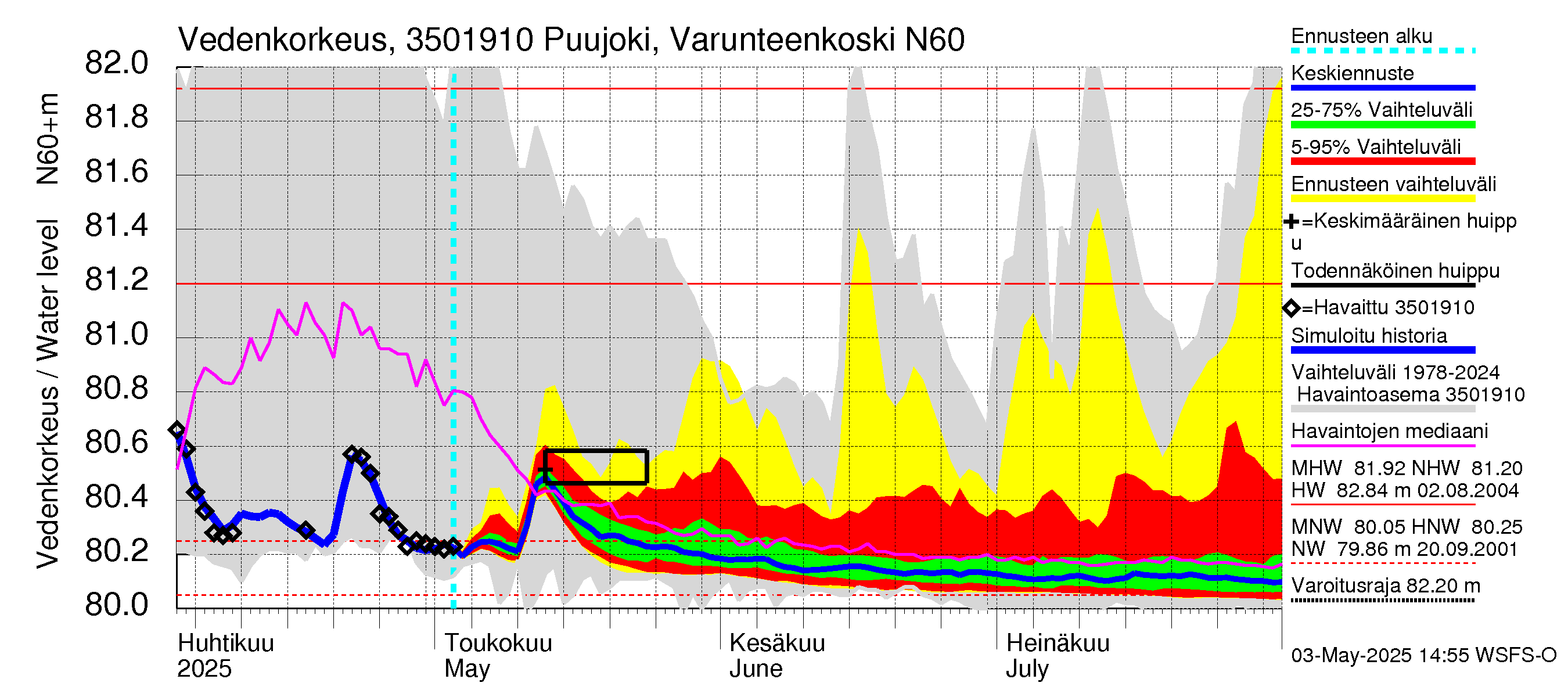 Kokemäenjoen vesistöalue - Puujoki Varunteenkoski: Vedenkorkeus - jakaumaennuste