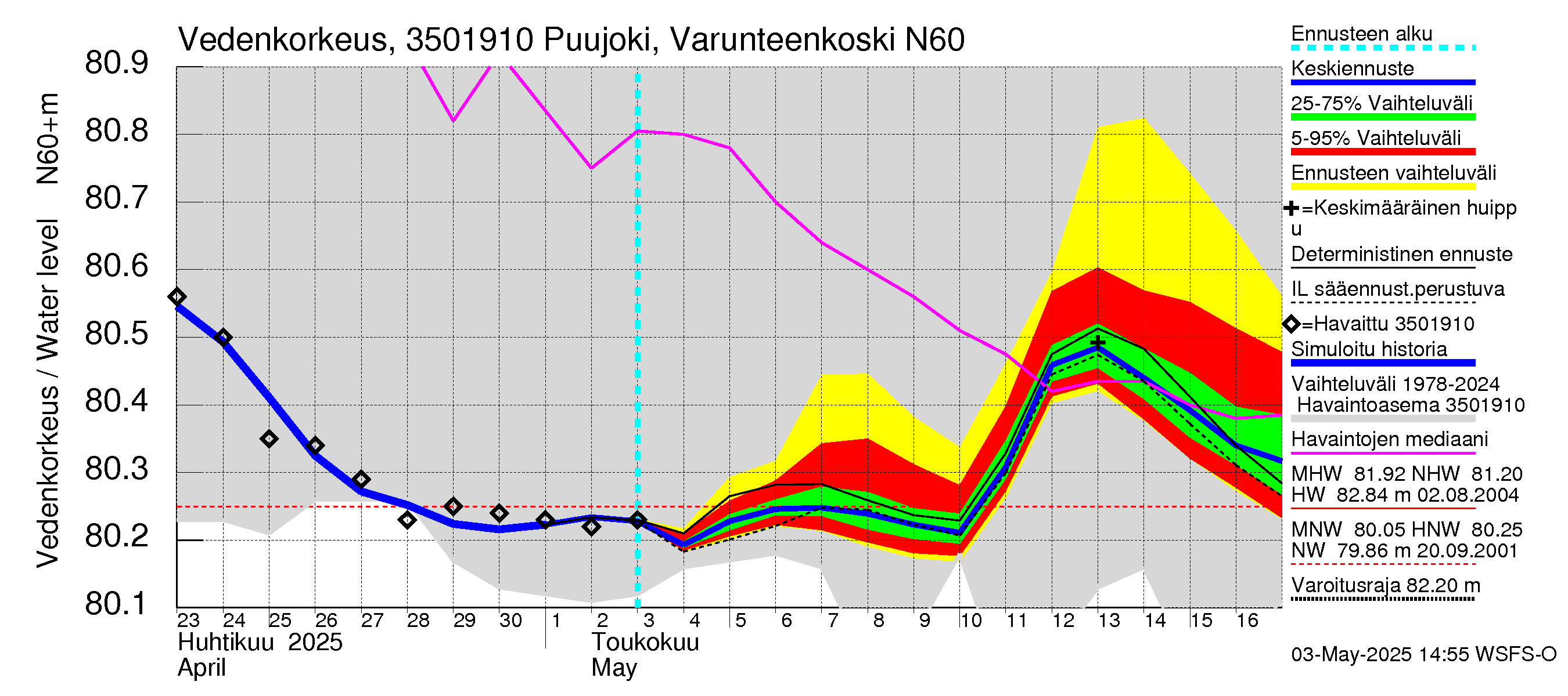 Kokemäenjoen vesistöalue - Puujoki Varunteenkoski: Vedenkorkeus - jakaumaennuste