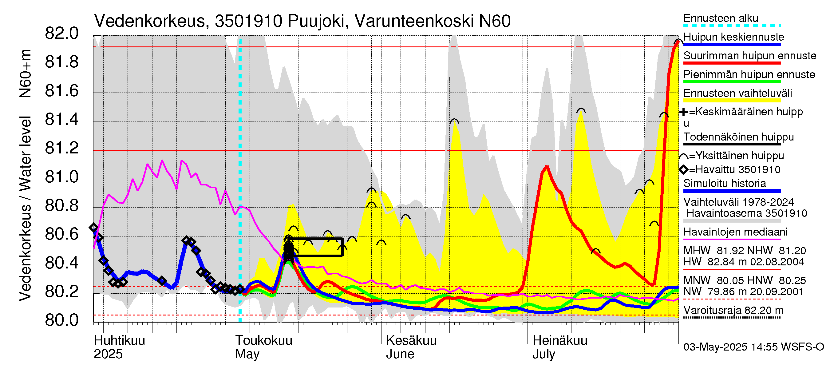 Kokemäenjoen vesistöalue - Puujoki Varunteenkoski: Vedenkorkeus - huippujen keski- ja ääriennusteet