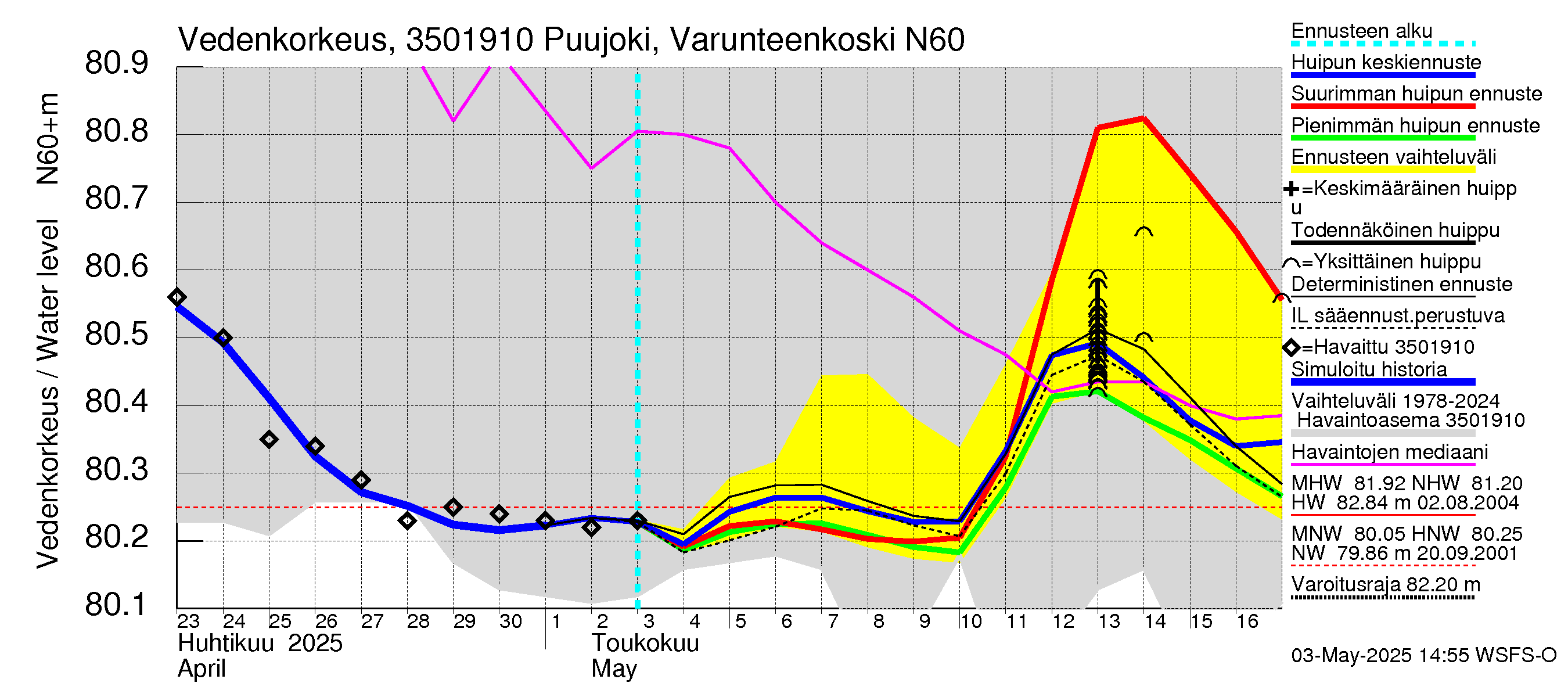 Kokemäenjoen vesistöalue - Puujoki Varunteenkoski: Vedenkorkeus - huippujen keski- ja ääriennusteet