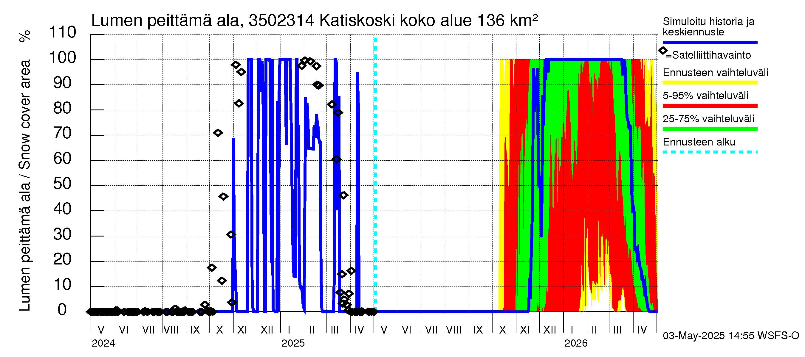 Kokemäenjoen vesistöalue - Katiskoski: Lumen peittämä ala