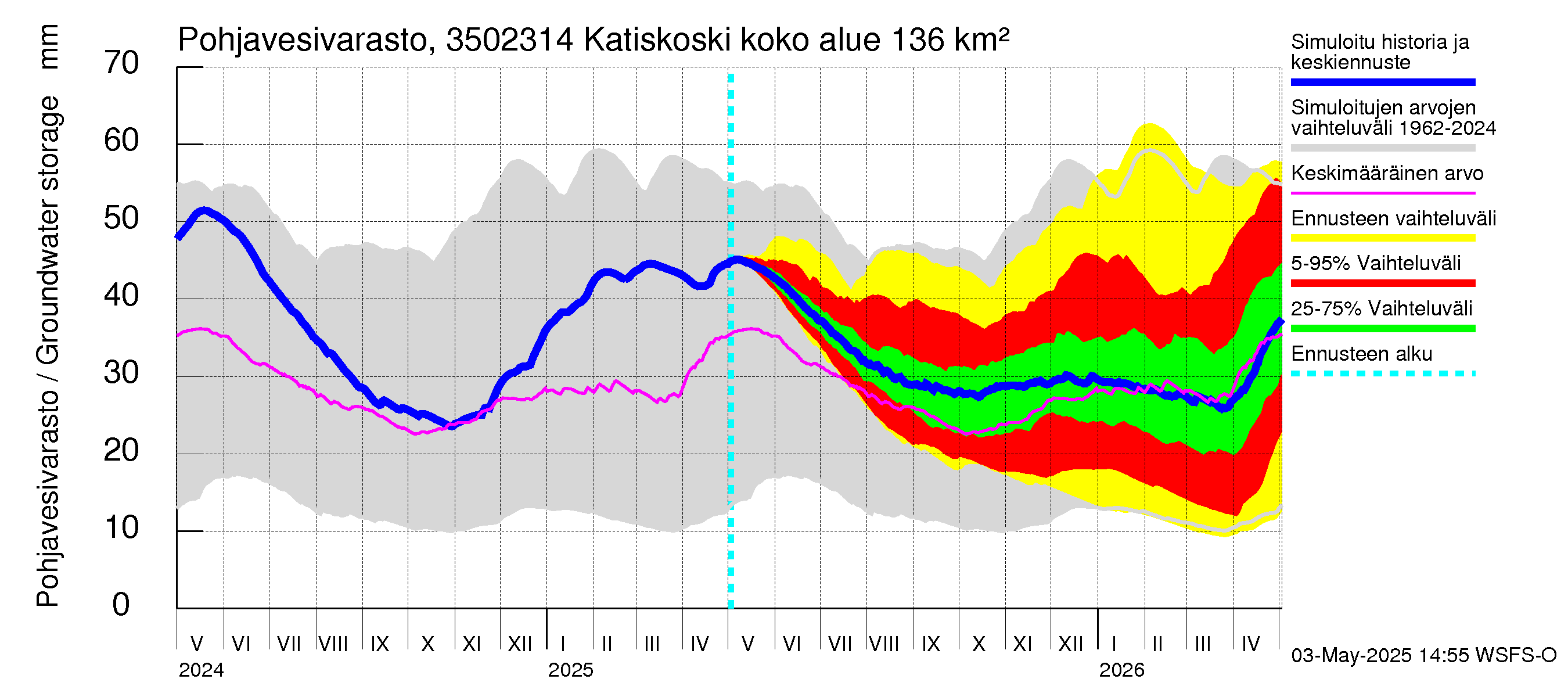Kokemäenjoen vesistöalue - Katiskoski: Pohjavesivarasto