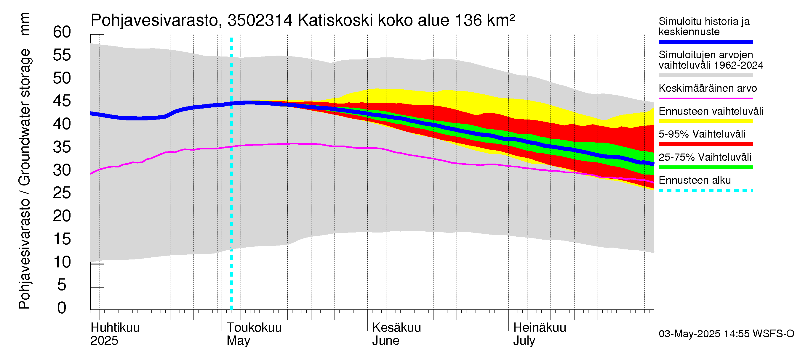 Kokemäenjoen vesistöalue - Katiskoski: Pohjavesivarasto