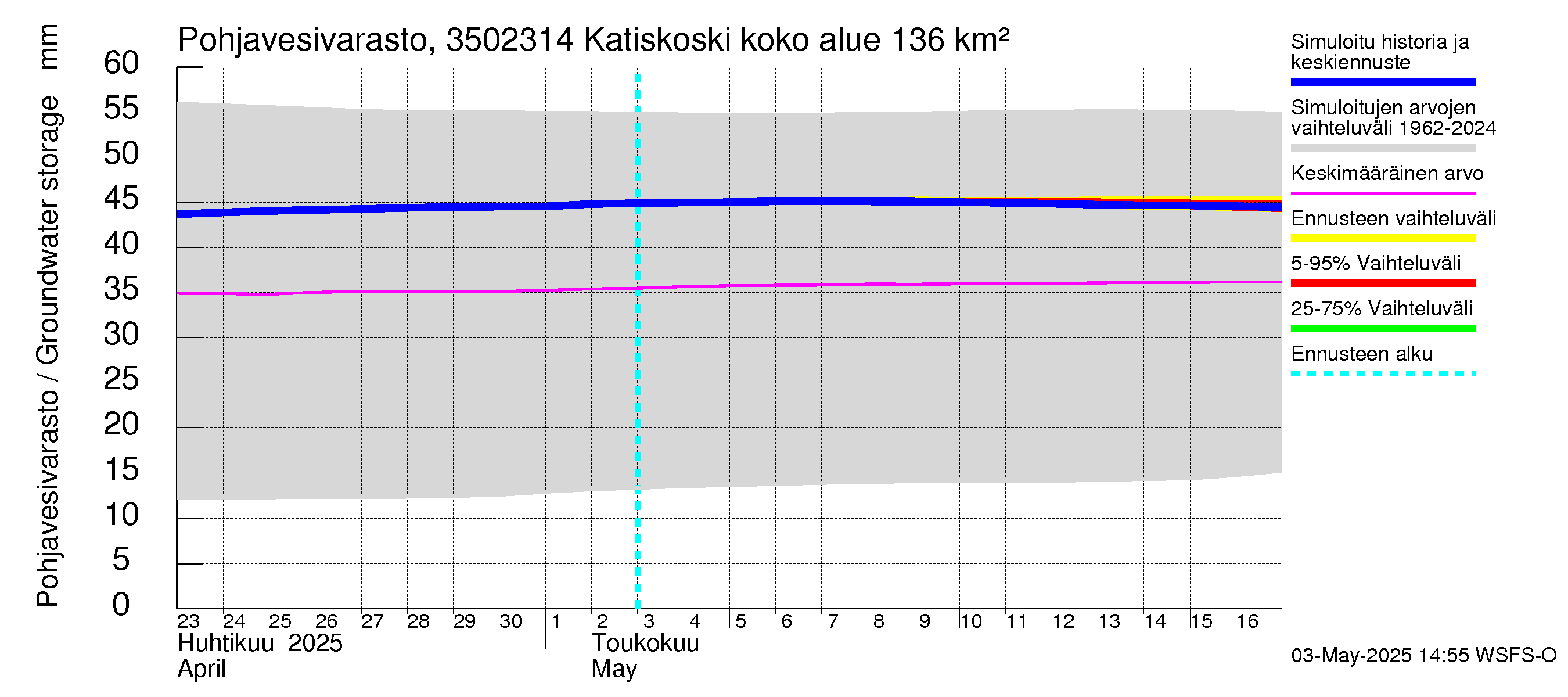 Kokemäenjoen vesistöalue - Katiskoski: Pohjavesivarasto