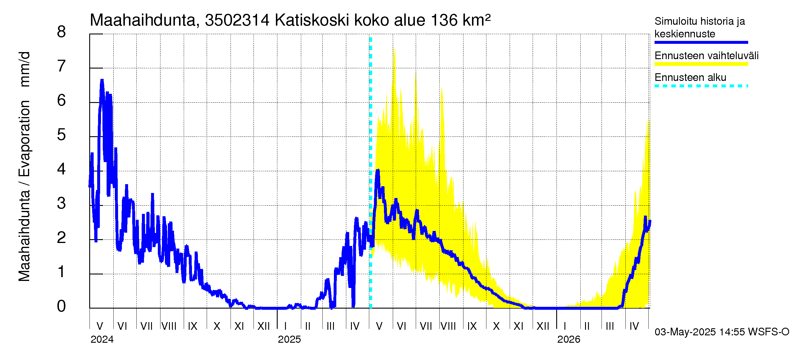 Kokemäenjoen vesistöalue - Katiskoski: Haihdunta maa-alueelta
