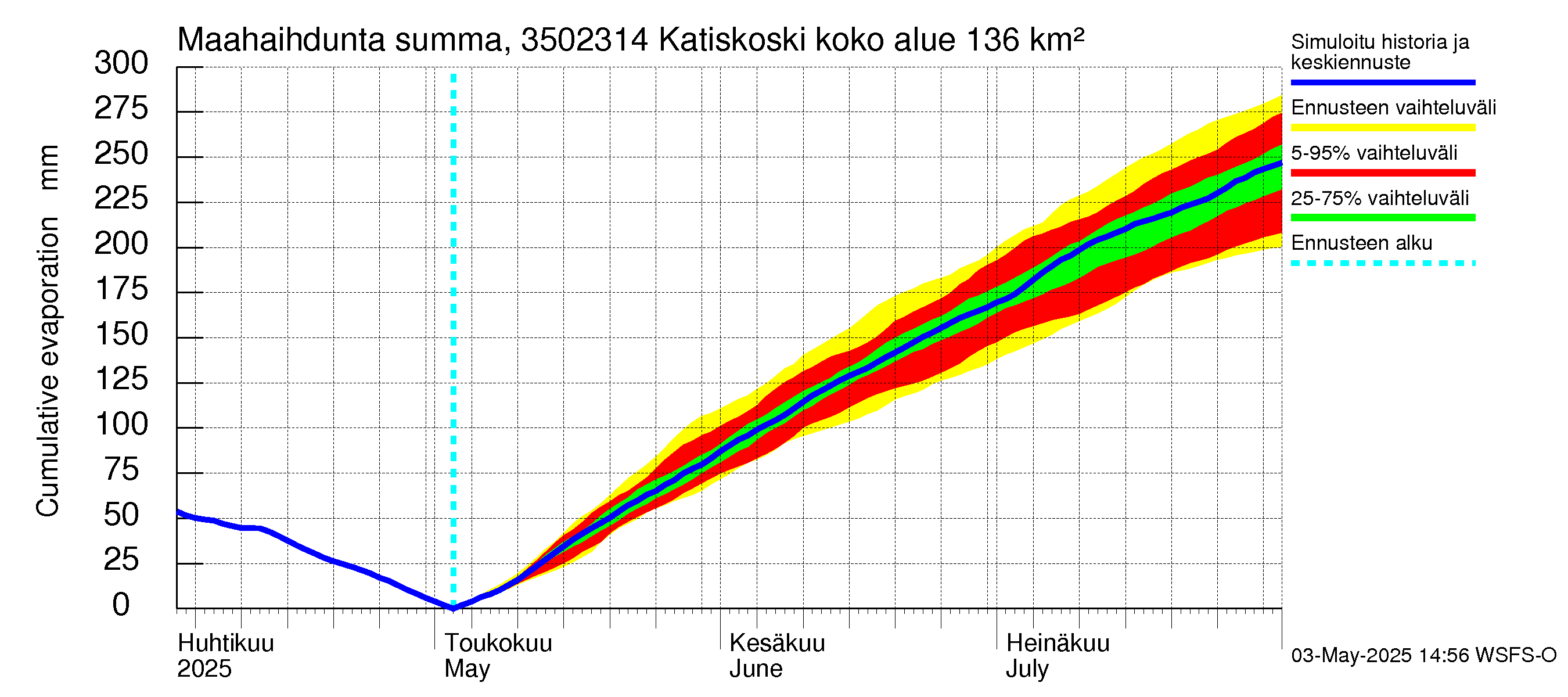 Kokemäenjoen vesistöalue - Katiskoski: Haihdunta maa-alueelta - summa