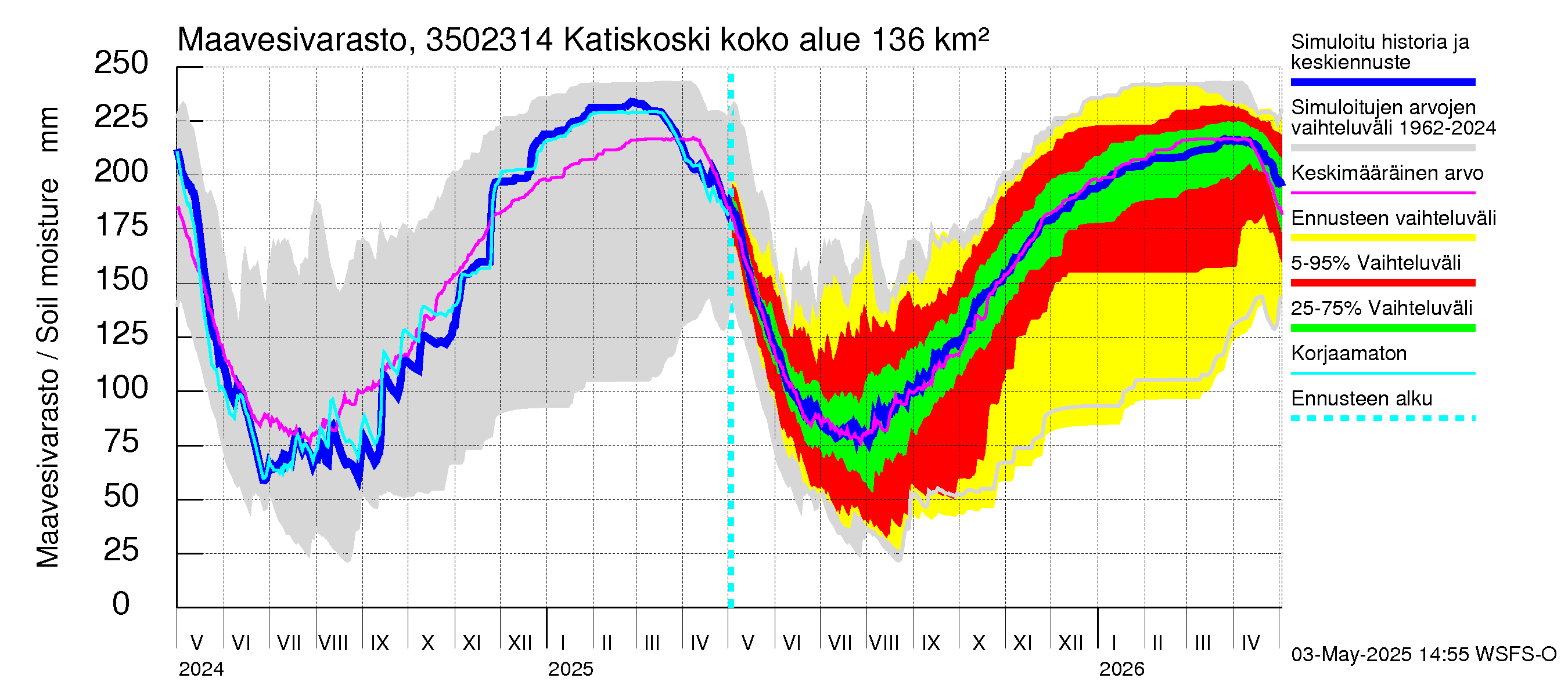 Kokemäenjoen vesistöalue - Katiskoski: Maavesivarasto