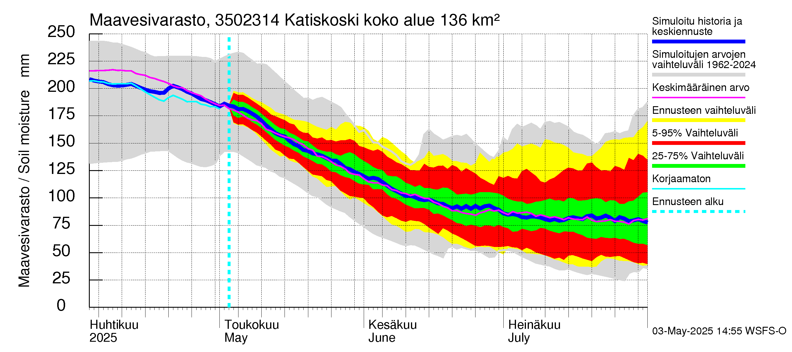 Kokemäenjoen vesistöalue - Katiskoski: Maavesivarasto