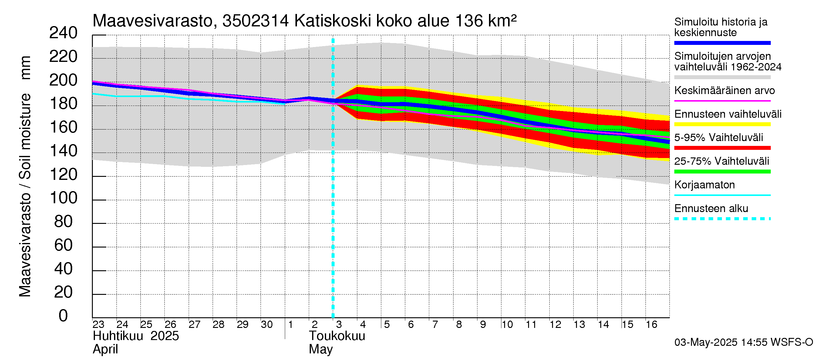 Kokemäenjoen vesistöalue - Katiskoski: Maavesivarasto