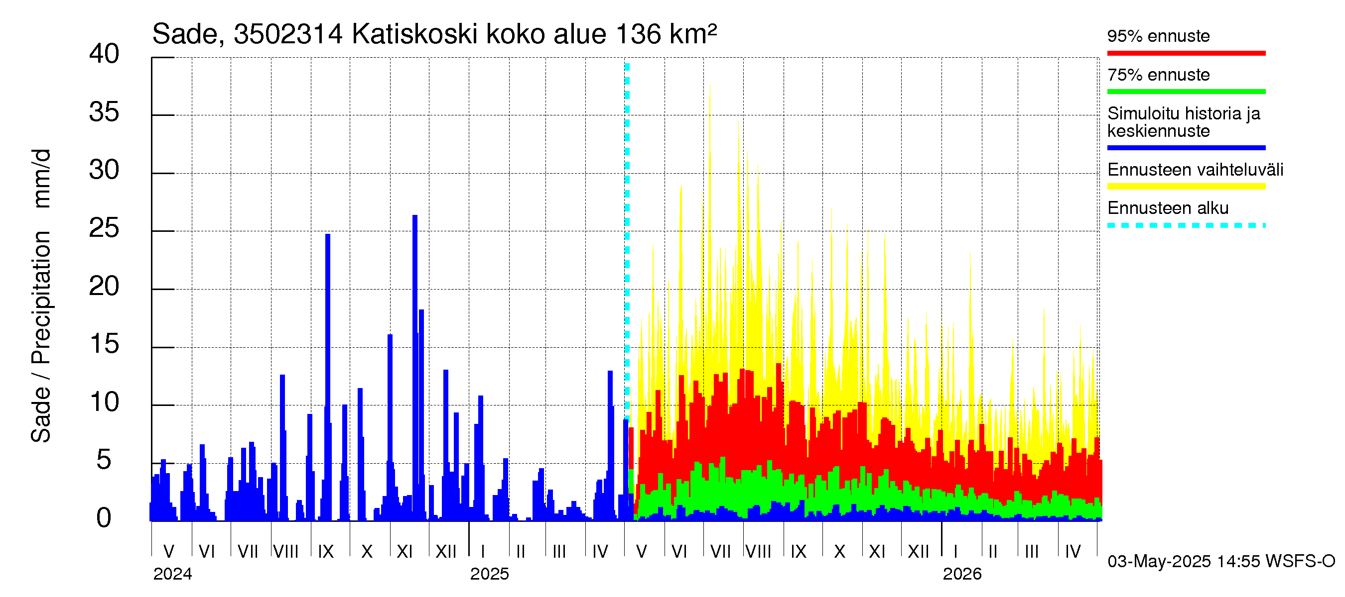 Kokemäenjoen vesistöalue - Katiskoski: Sade