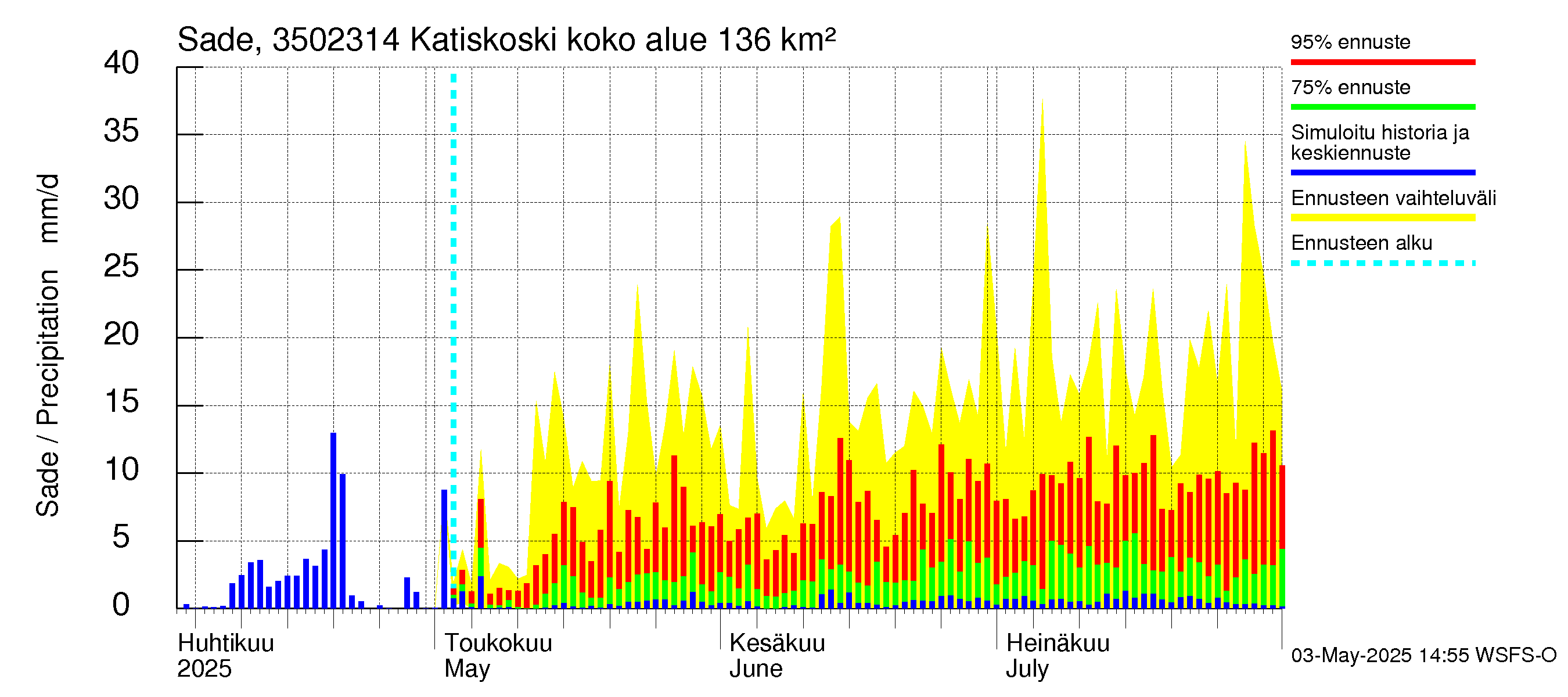 Kokemäenjoen vesistöalue - Katiskoski: Sade