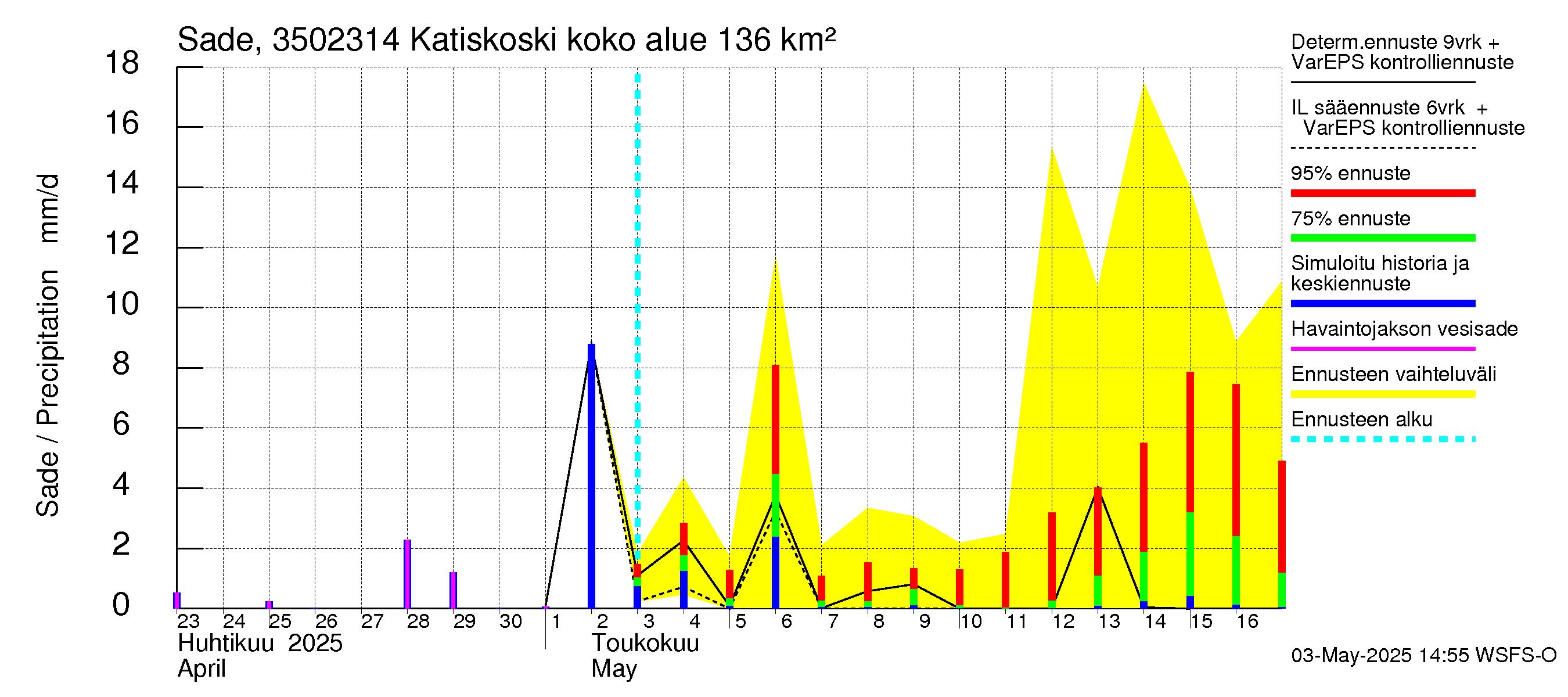 Kokemäenjoen vesistöalue - Katiskoski: Sade