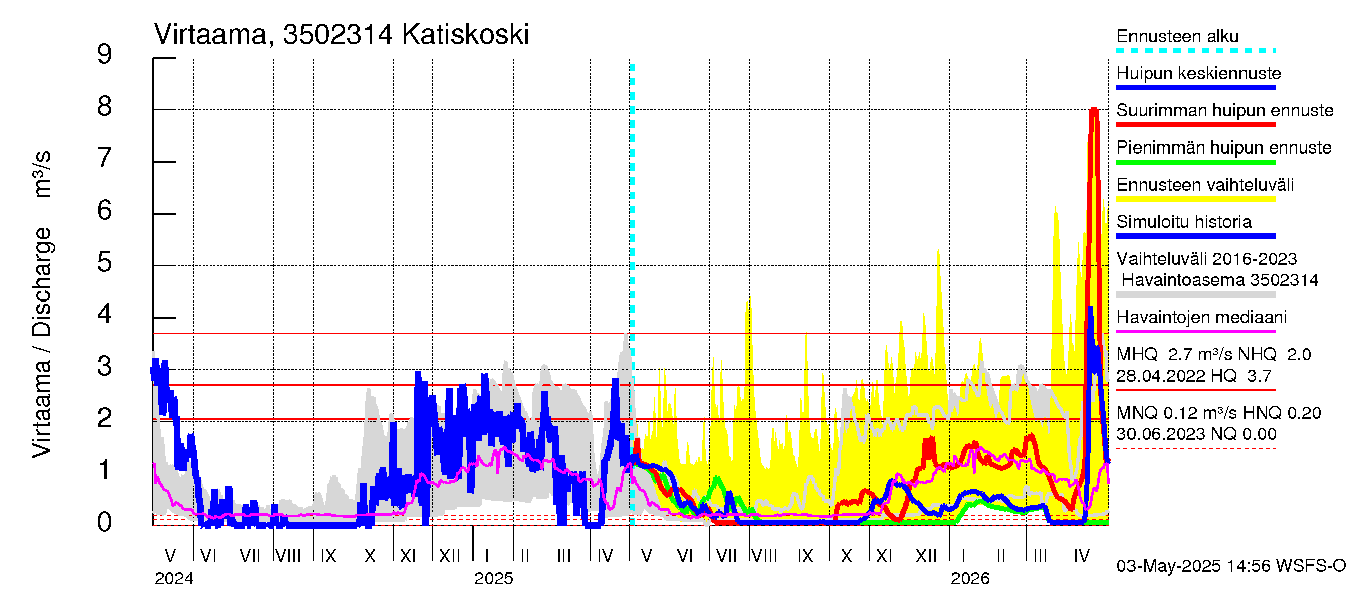 Kokemäenjoen vesistöalue - Katiskoski: Virtaama / juoksutus - huippujen keski- ja ääriennusteet
