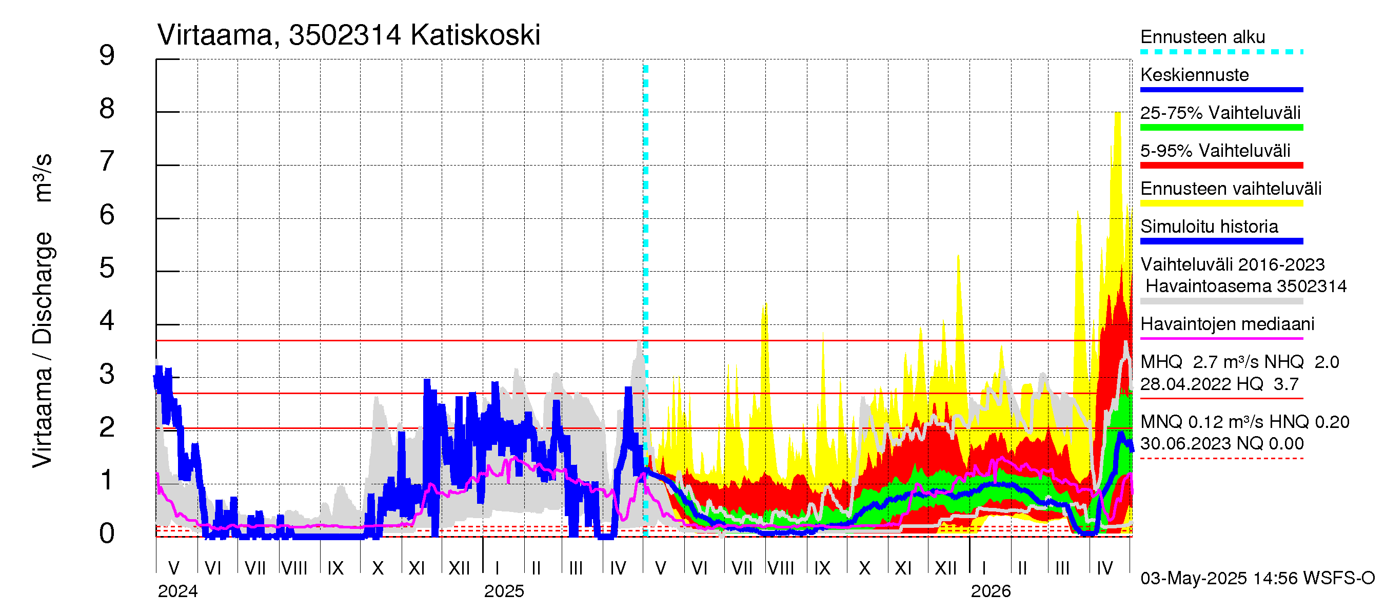 Kokemäenjoen vesistöalue - Katiskoski: Virtaama / juoksutus - jakaumaennuste