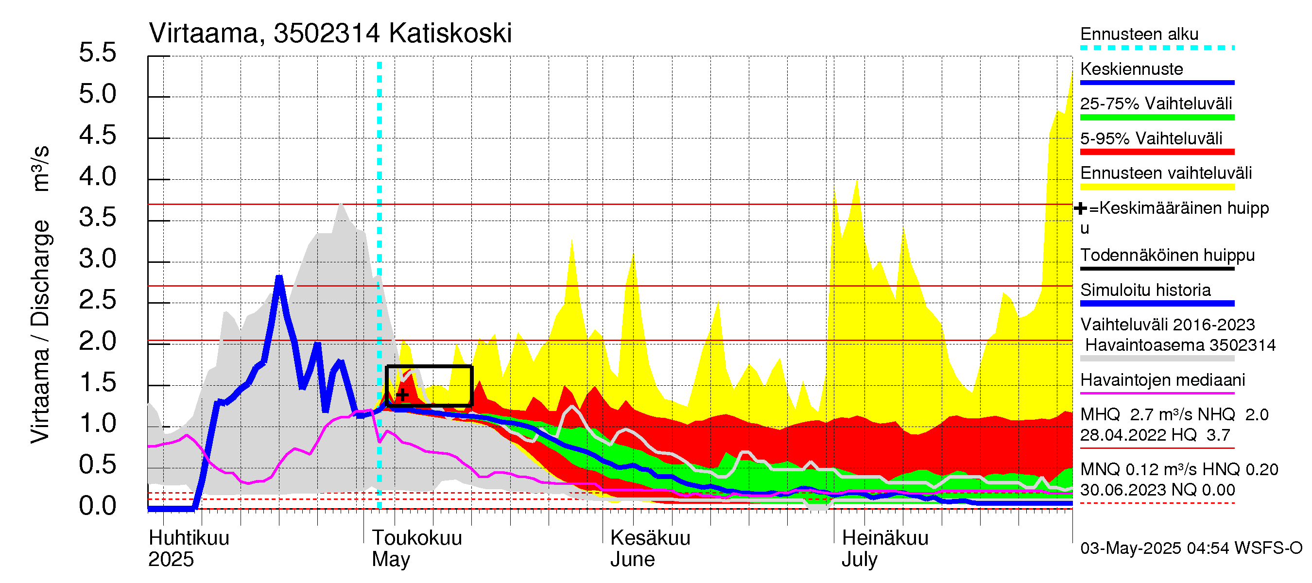 Kokemäenjoen vesistöalue - Katiskoski: Virtaama / juoksutus - jakaumaennuste