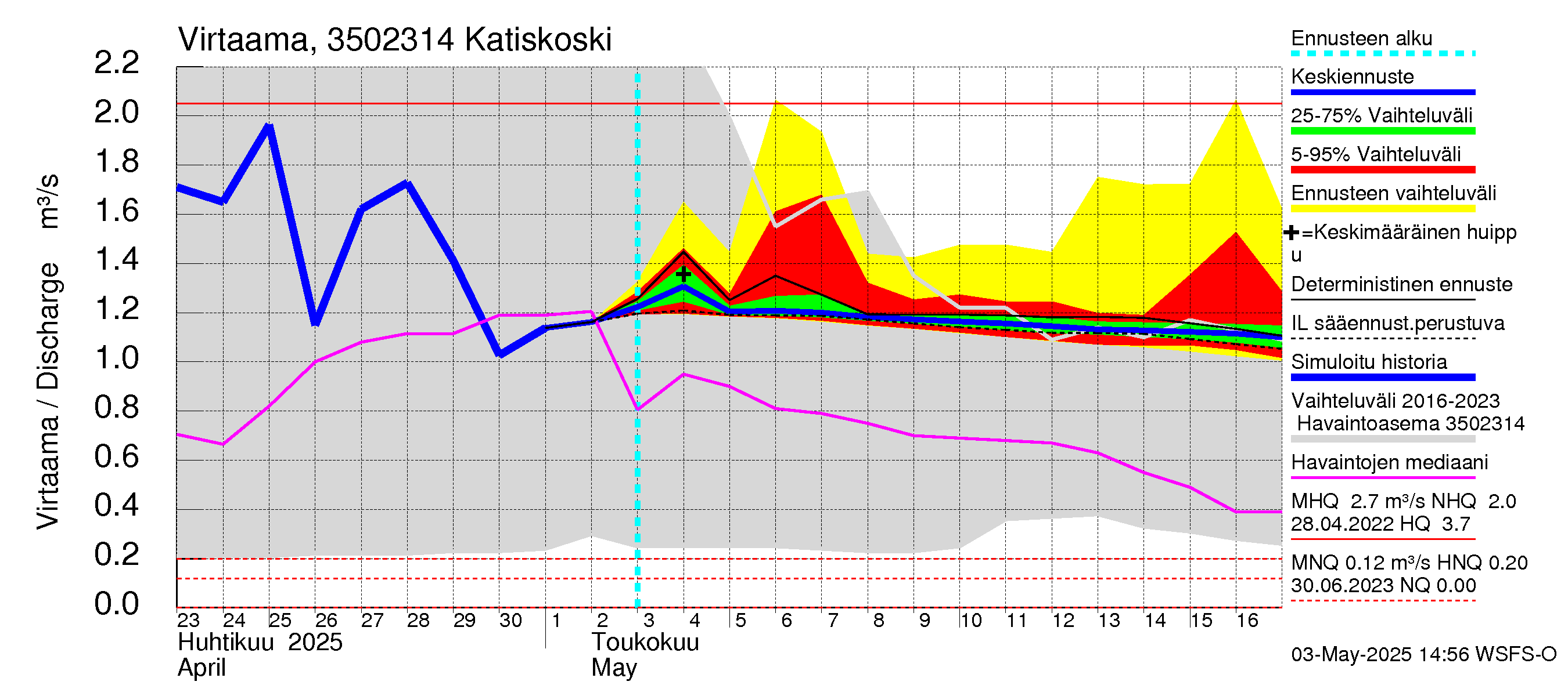 Kokemäenjoen vesistöalue - Katiskoski: Virtaama / juoksutus - jakaumaennuste