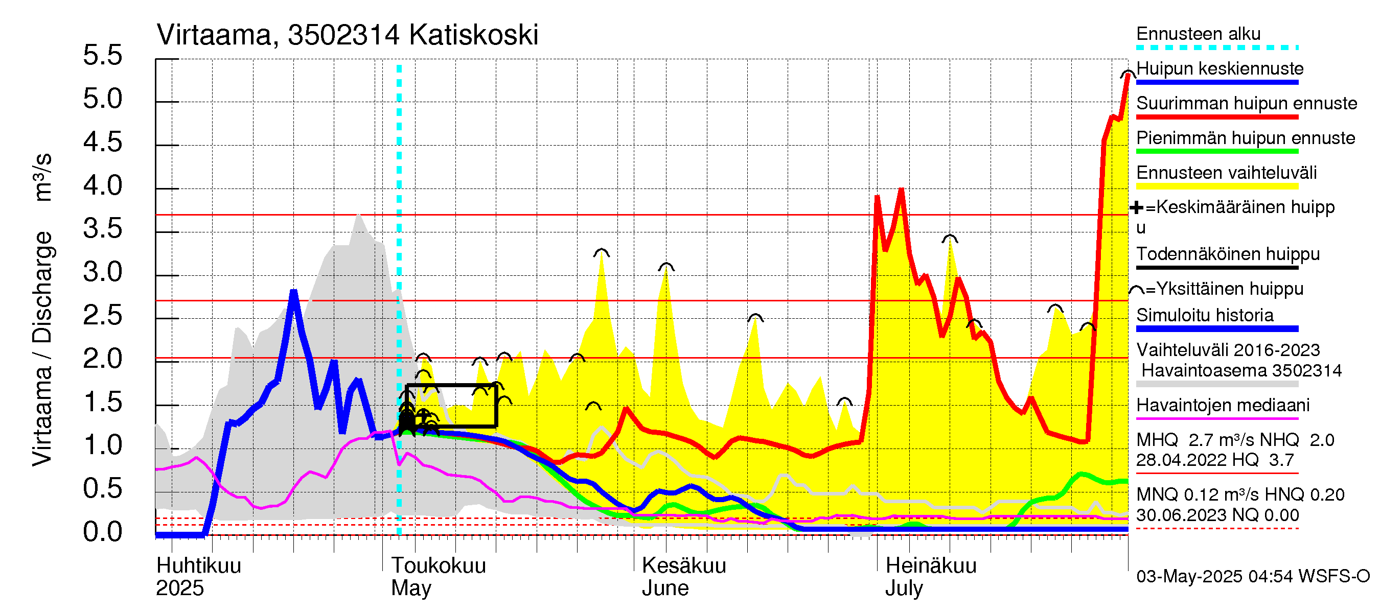 Kokemäenjoen vesistöalue - Katiskoski: Virtaama / juoksutus - huippujen keski- ja ääriennusteet