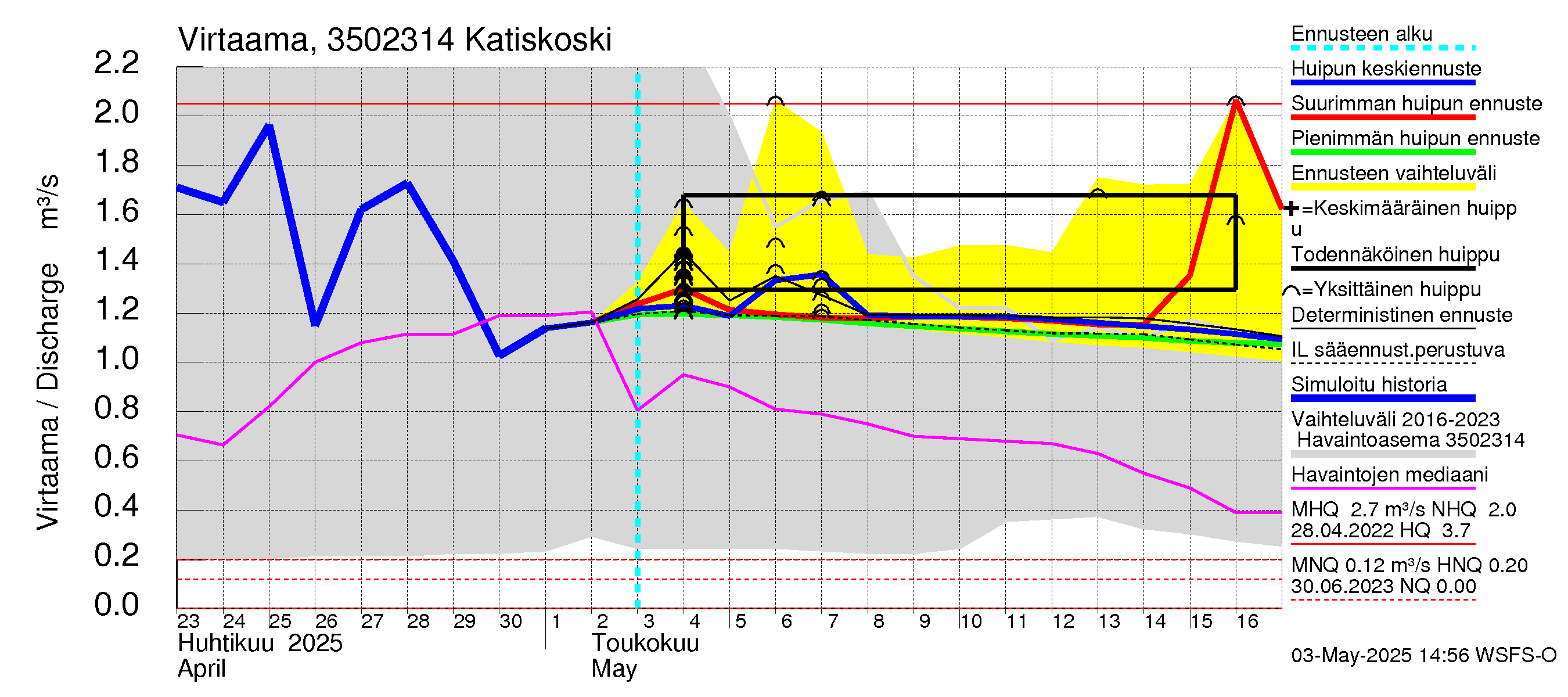 Kokemäenjoen vesistöalue - Katiskoski: Virtaama / juoksutus - huippujen keski- ja ääriennusteet