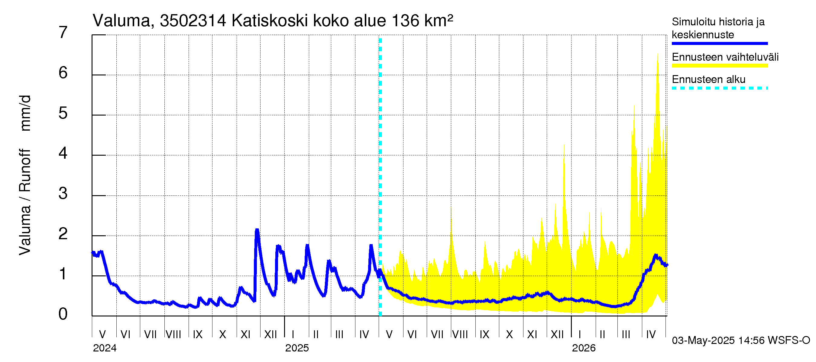 Kokemäenjoen vesistöalue - Katiskoski: Valuma
