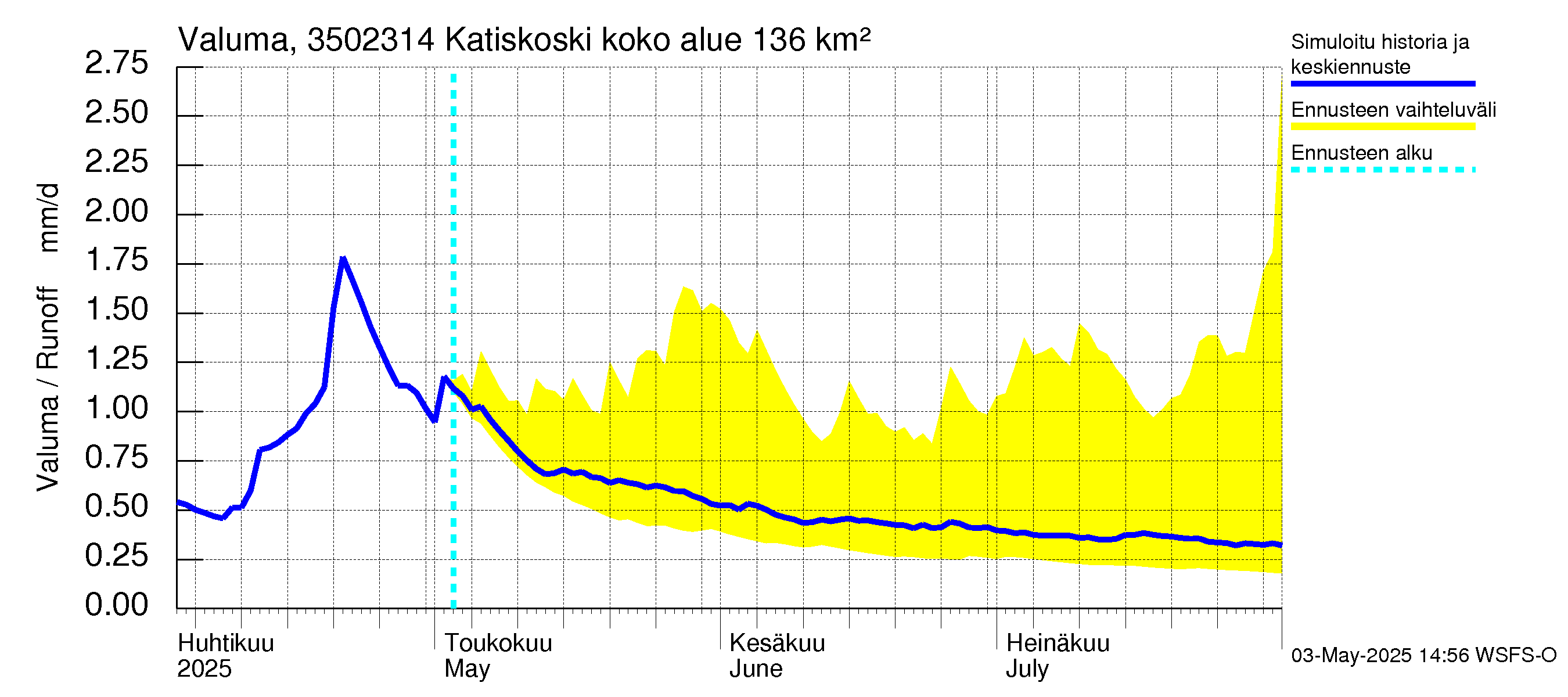Kokemäenjoen vesistöalue - Katiskoski: Valuma
