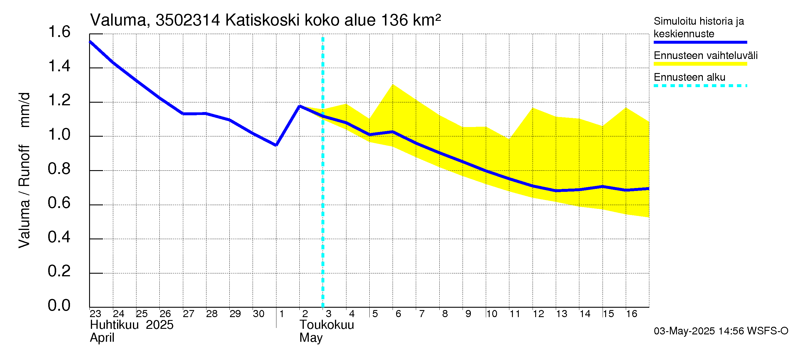 Kokemäenjoen vesistöalue - Katiskoski: Valuma