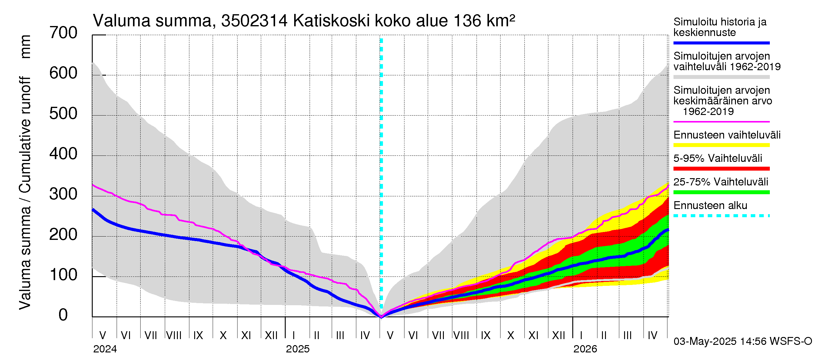 Kokemäenjoen vesistöalue - Katiskoski: Valuma - summa