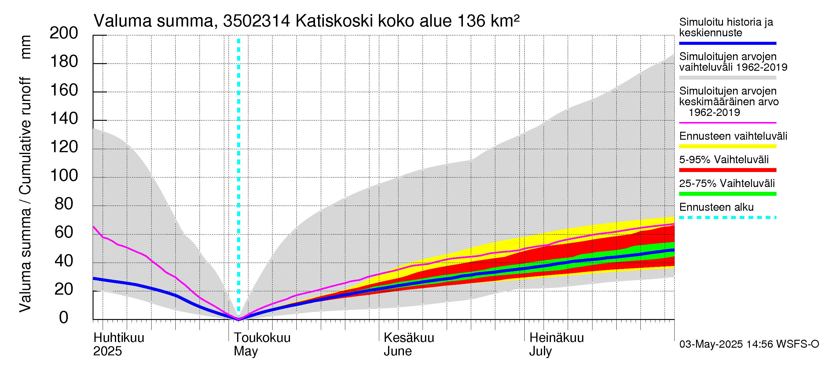 Kokemäenjoen vesistöalue - Katiskoski: Valuma - summa