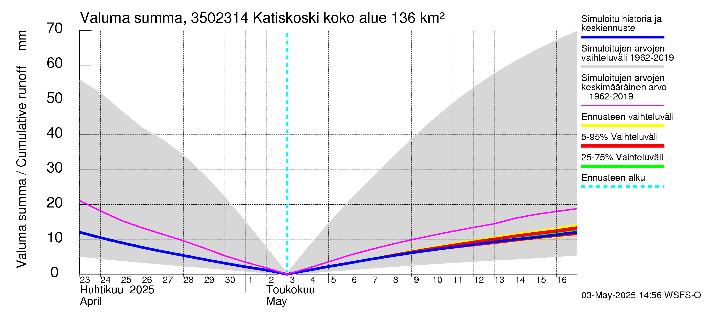Kokemäenjoen vesistöalue - Katiskoski: Valuma - summa