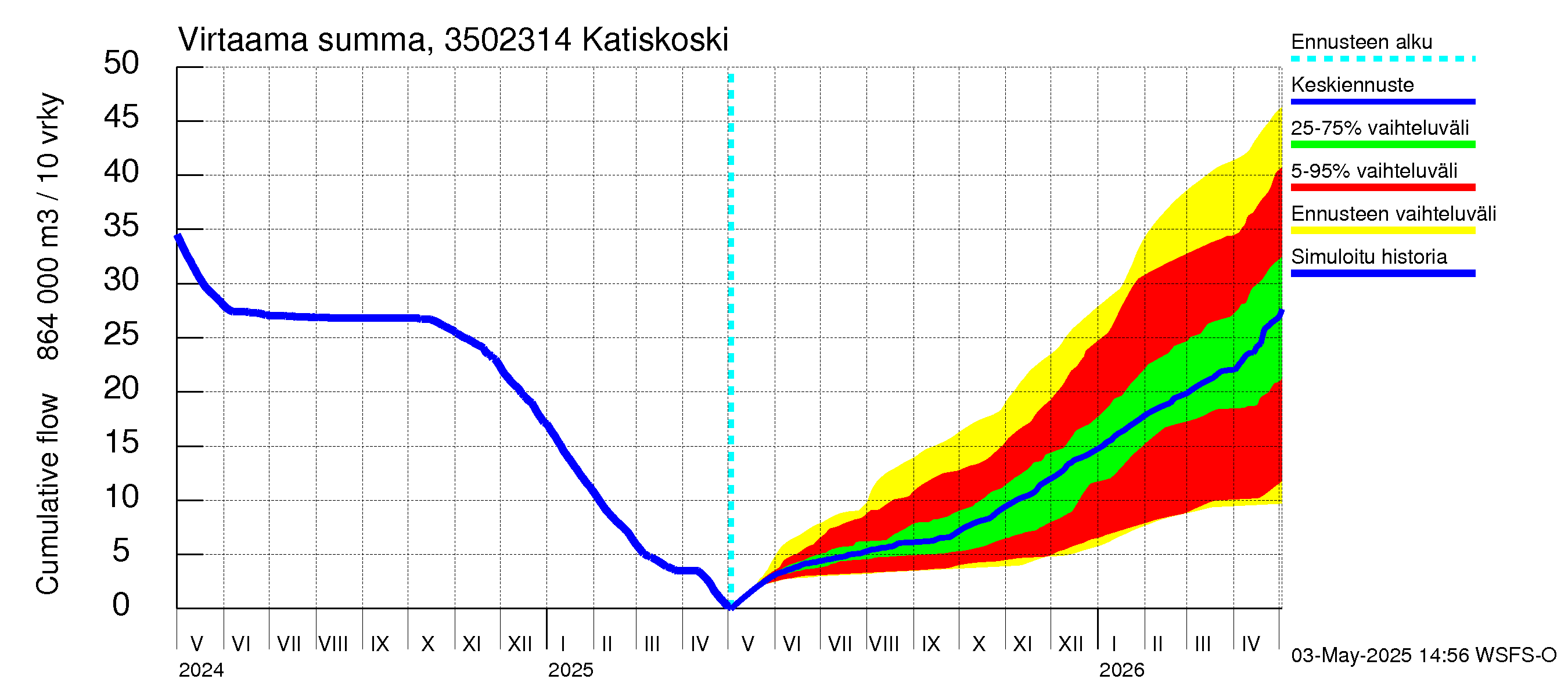 Kokemäenjoen vesistöalue - Katiskoski: Virtaama / juoksutus - summa