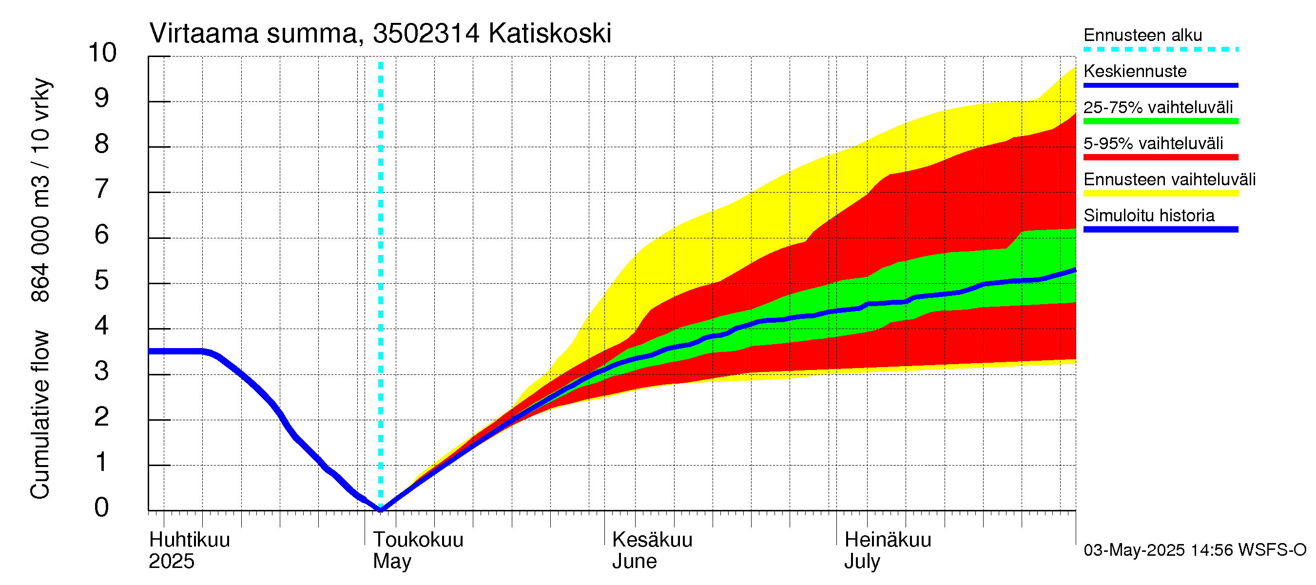 Kokemäenjoen vesistöalue - Katiskoski: Virtaama / juoksutus - summa