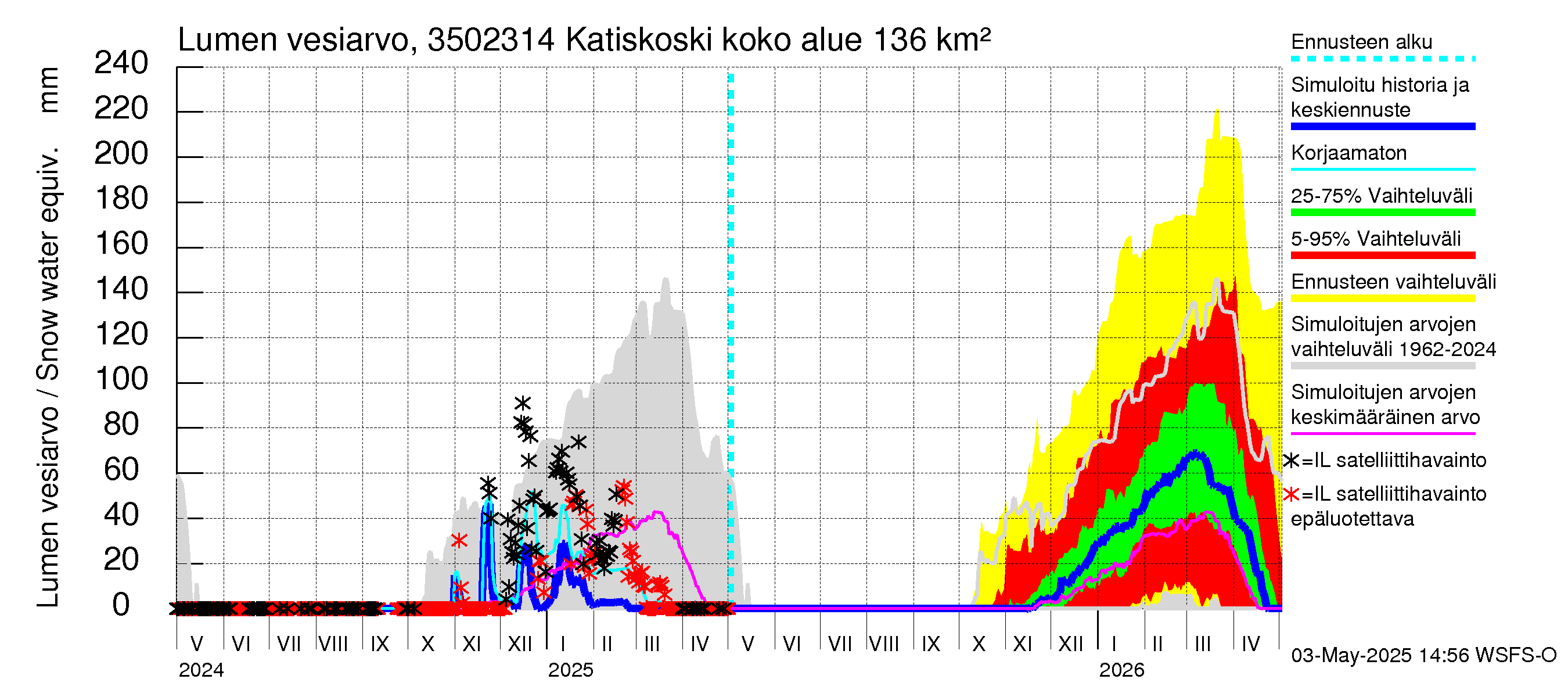 Kokemäenjoen vesistöalue - Katiskoski: Lumen vesiarvo