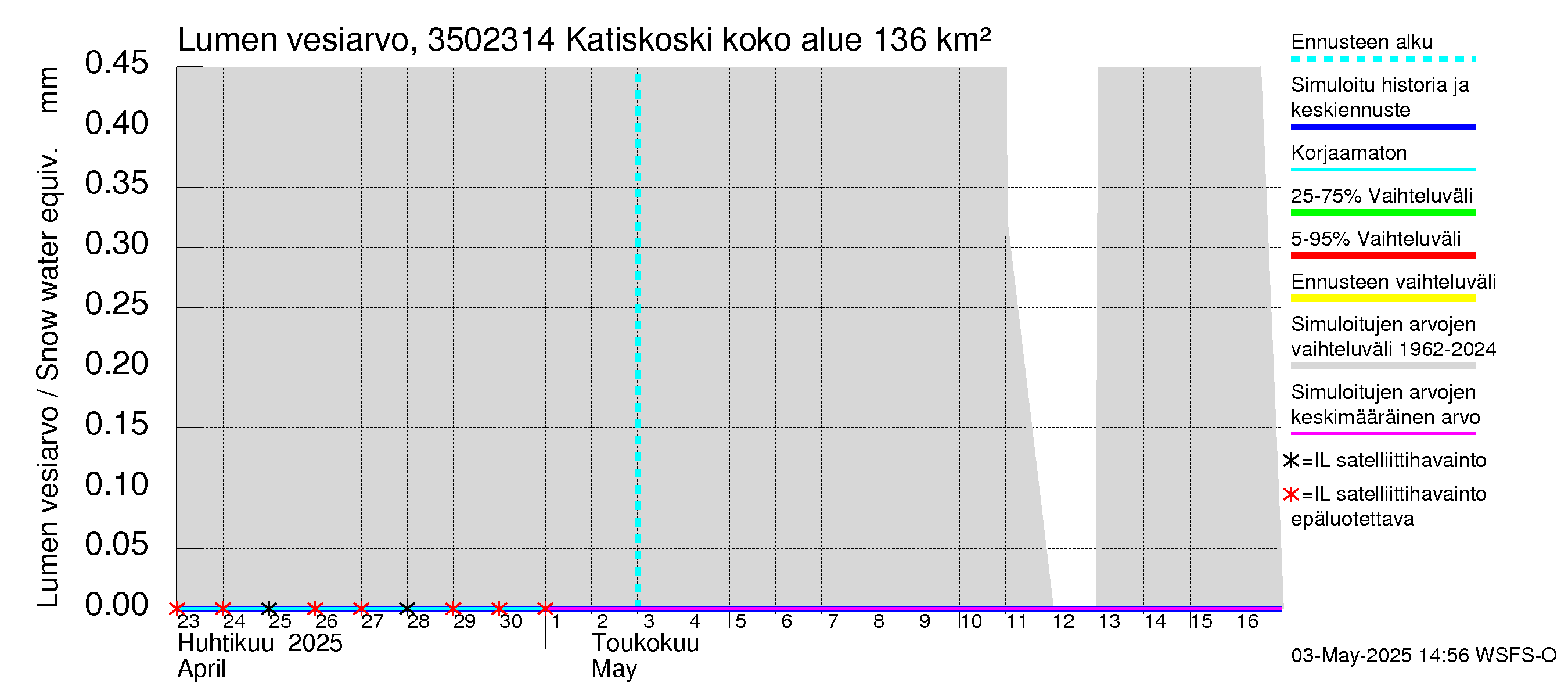 Kokemäenjoen vesistöalue - Katiskoski: Lumen vesiarvo