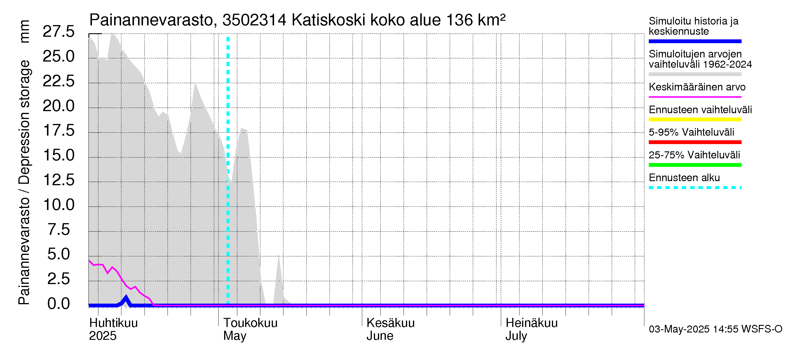 Kokemäenjoen vesistöalue - Katiskoski: Painannevarasto