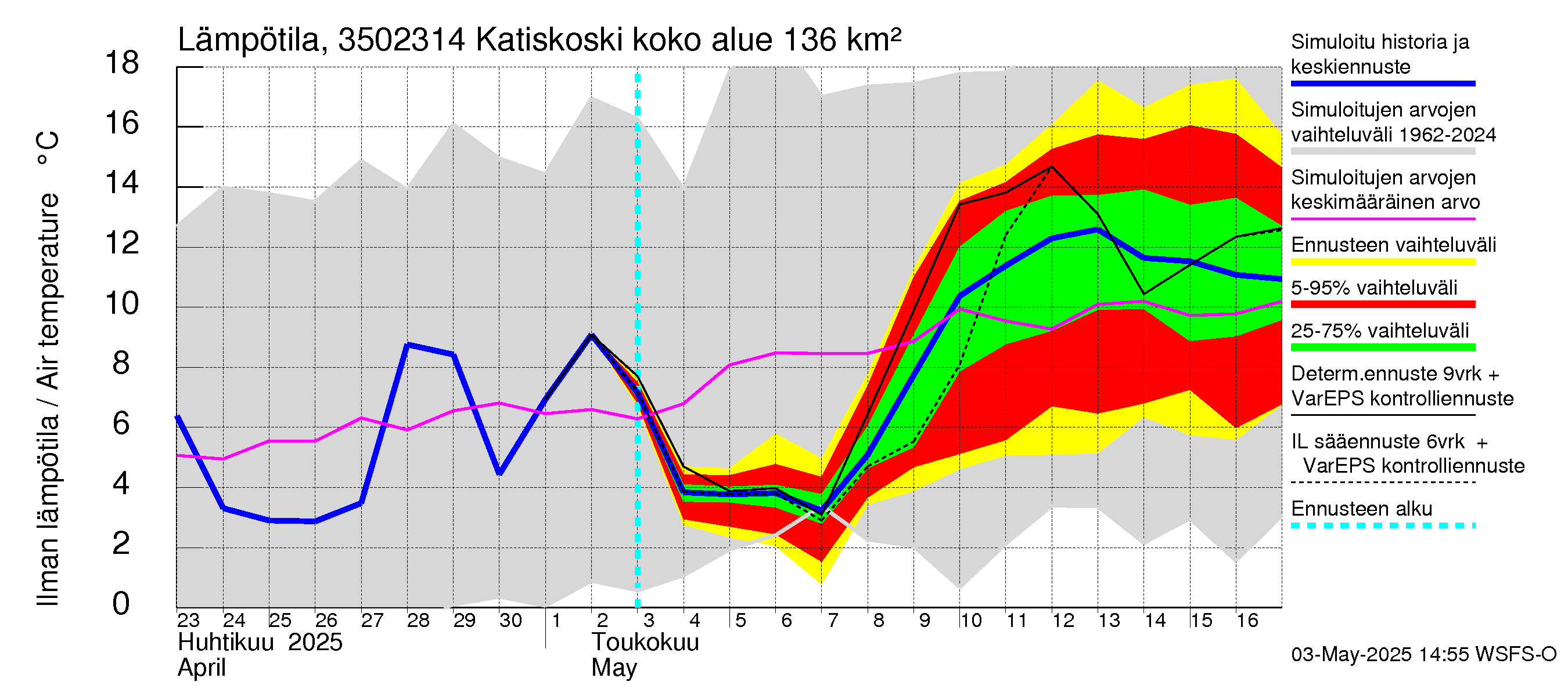 Kokemäenjoen vesistöalue - Katiskoski: Ilman lämpötila