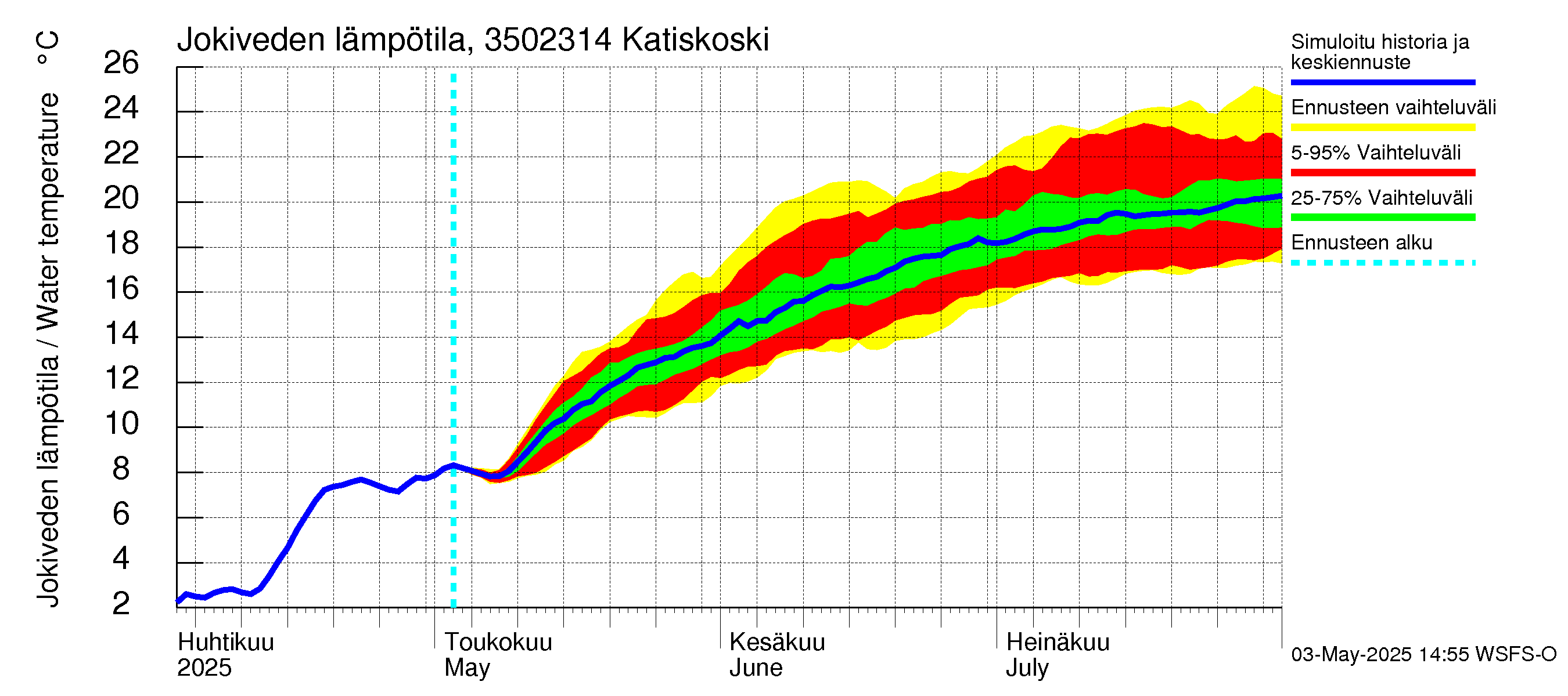 Kokemäenjoen vesistöalue - Katiskoski: Jokiveden lämpötila