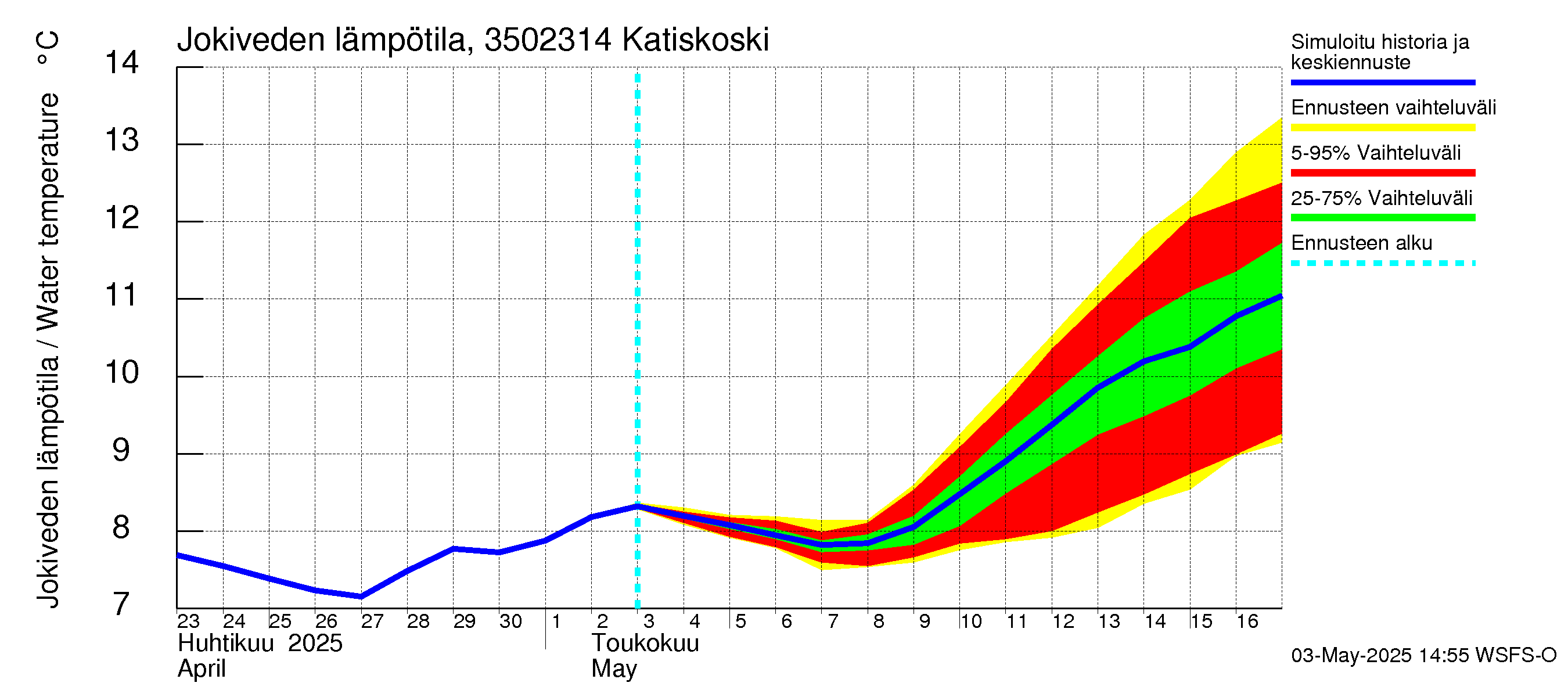Kokemäenjoen vesistöalue - Katiskoski: Jokiveden lämpötila