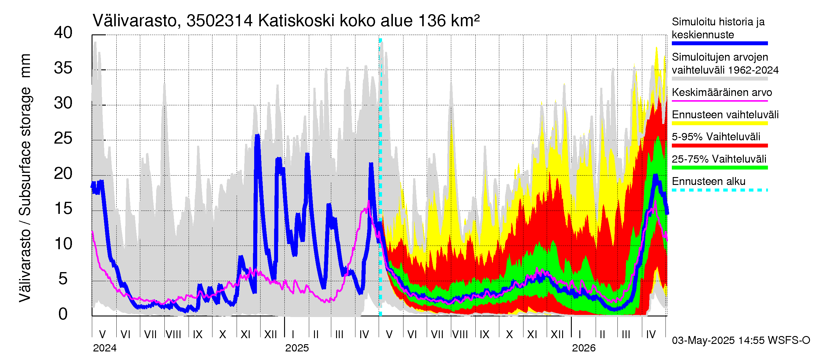 Kokemäenjoen vesistöalue - Katiskoski: Välivarasto