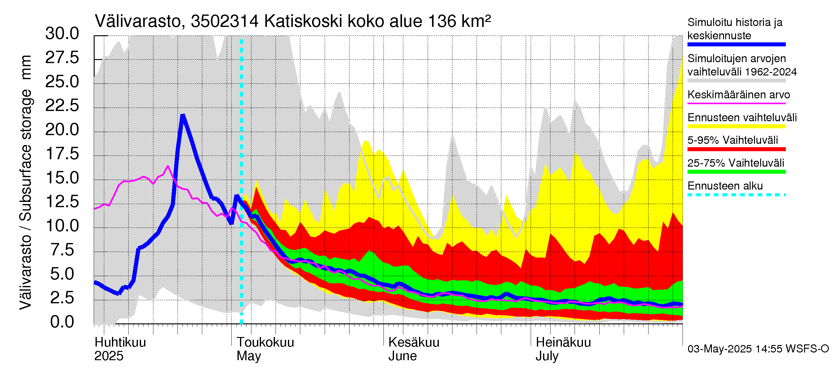 Kokemäenjoen vesistöalue - Katiskoski: Välivarasto