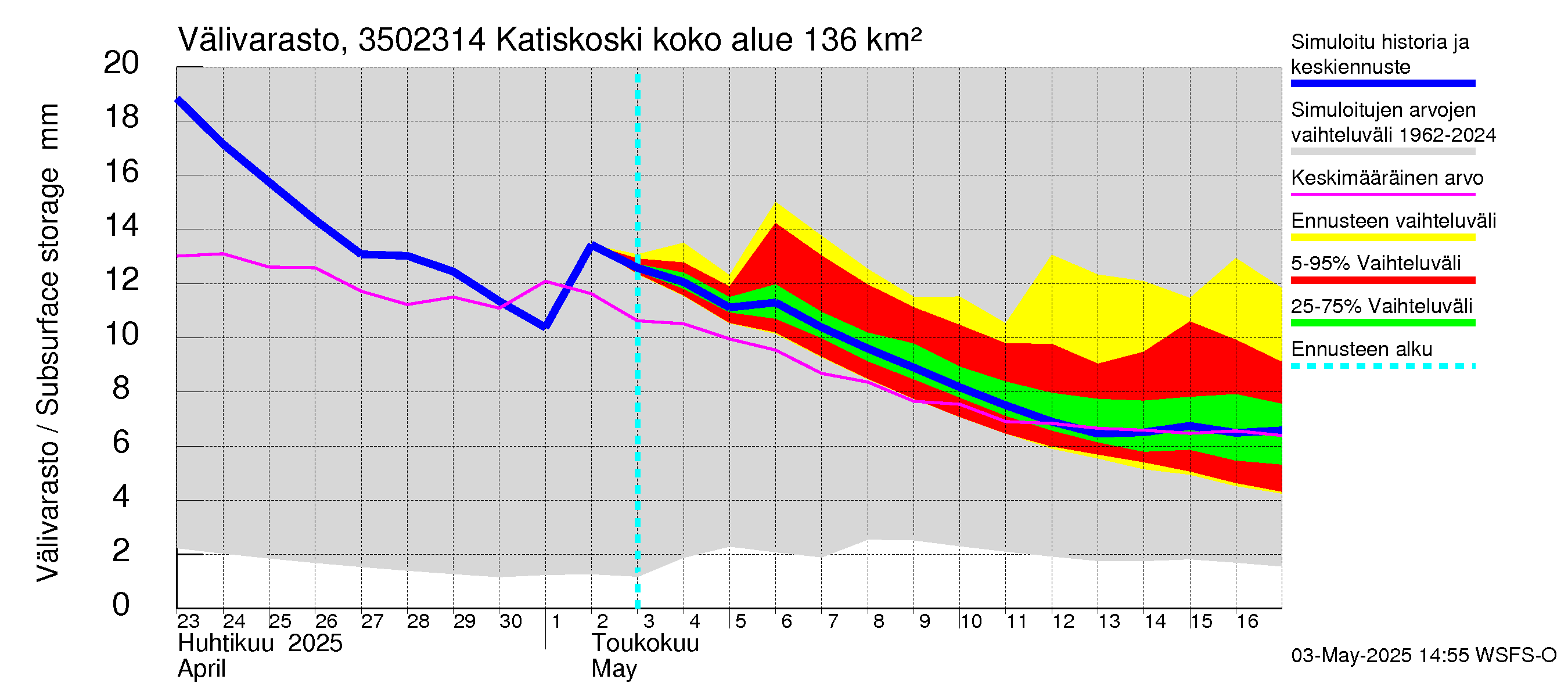 Kokemäenjoen vesistöalue - Katiskoski: Välivarasto