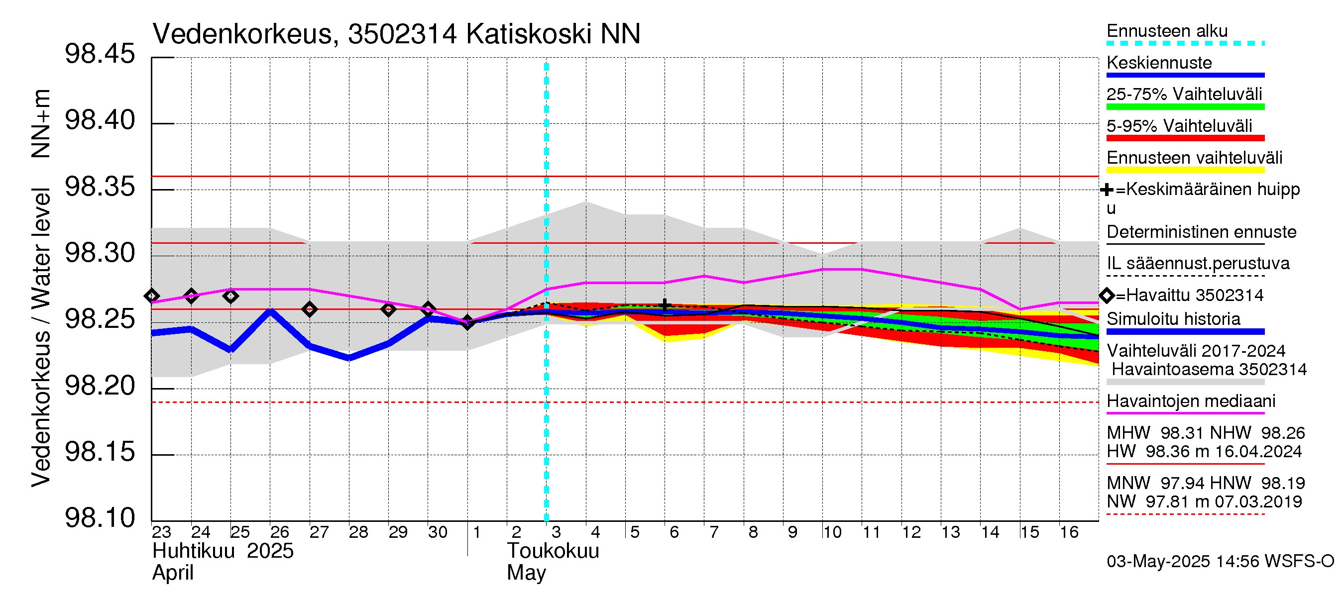 Kokemäenjoen vesistöalue - Katiskoski: Vedenkorkeus - jakaumaennuste