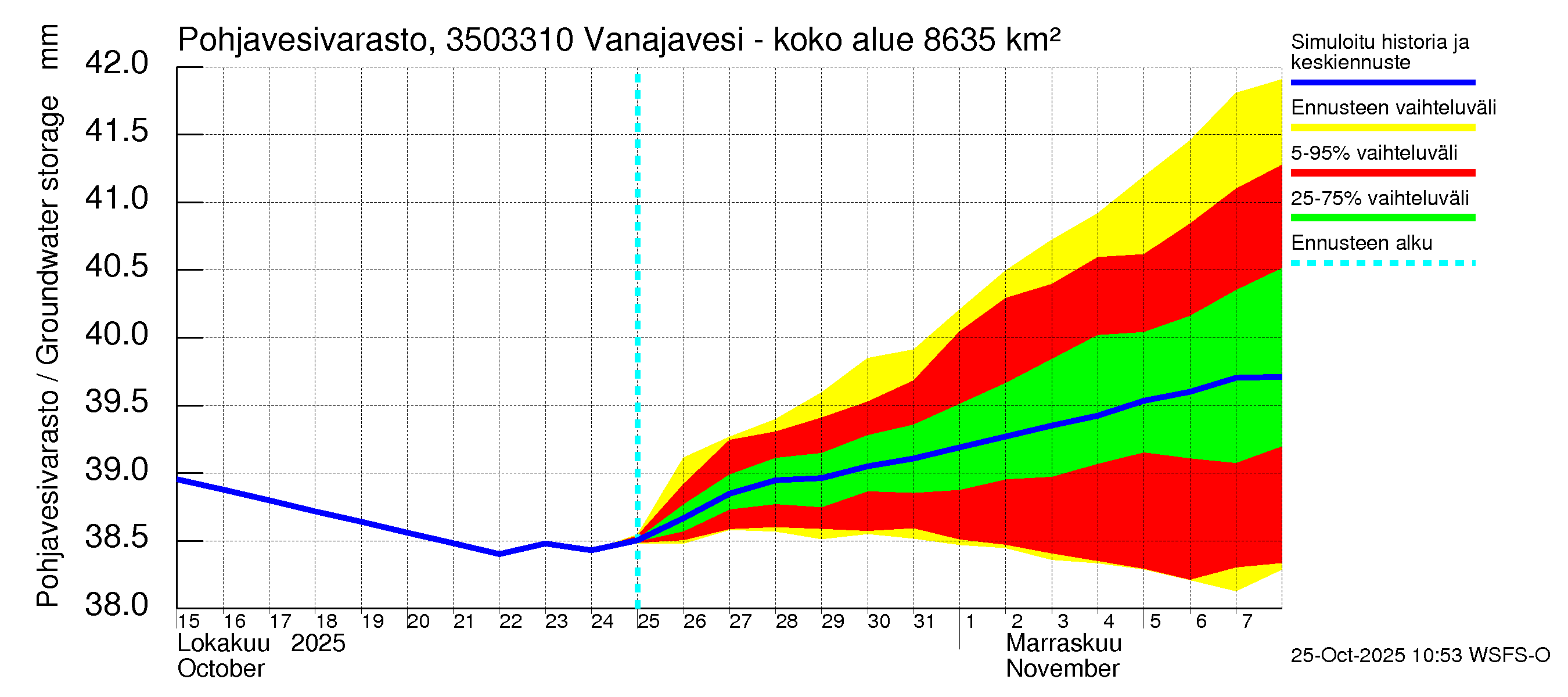 Kokemäenjoen vesistöalue - Vanajavesi - Lempäälän kanava: Pohjavesivarasto