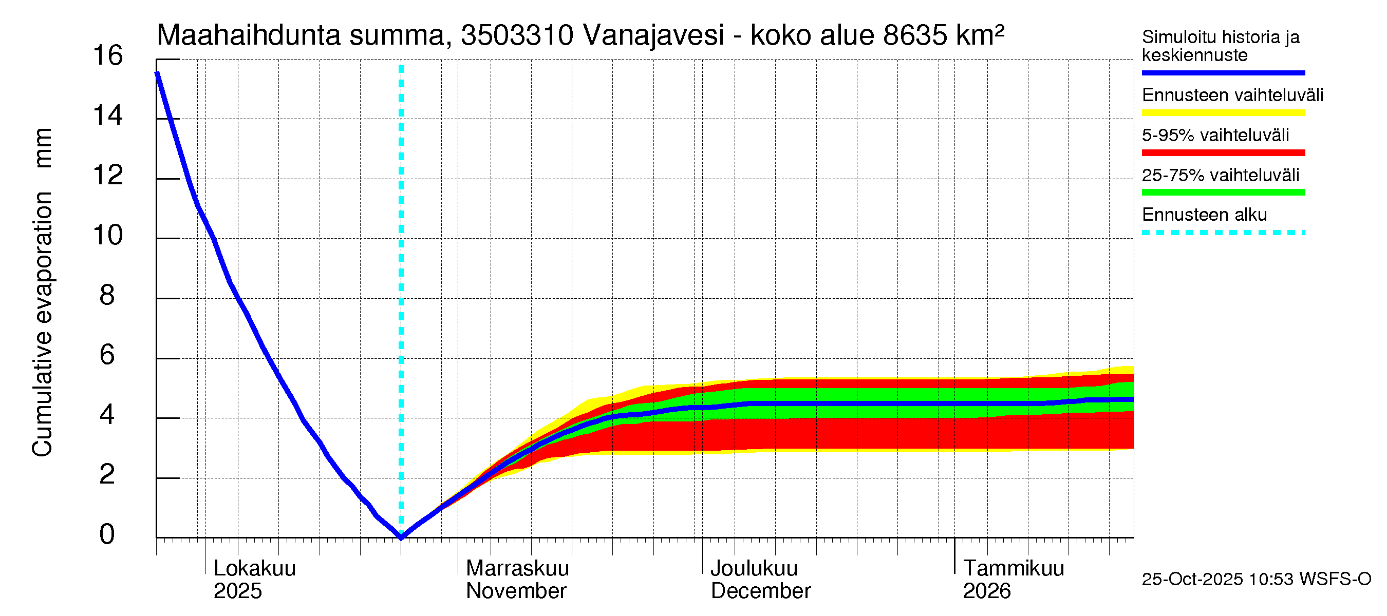 Kokemäenjoen vesistöalue - Vanajavesi - Lempäälän kanava: Haihdunta maa-alueelta - summa