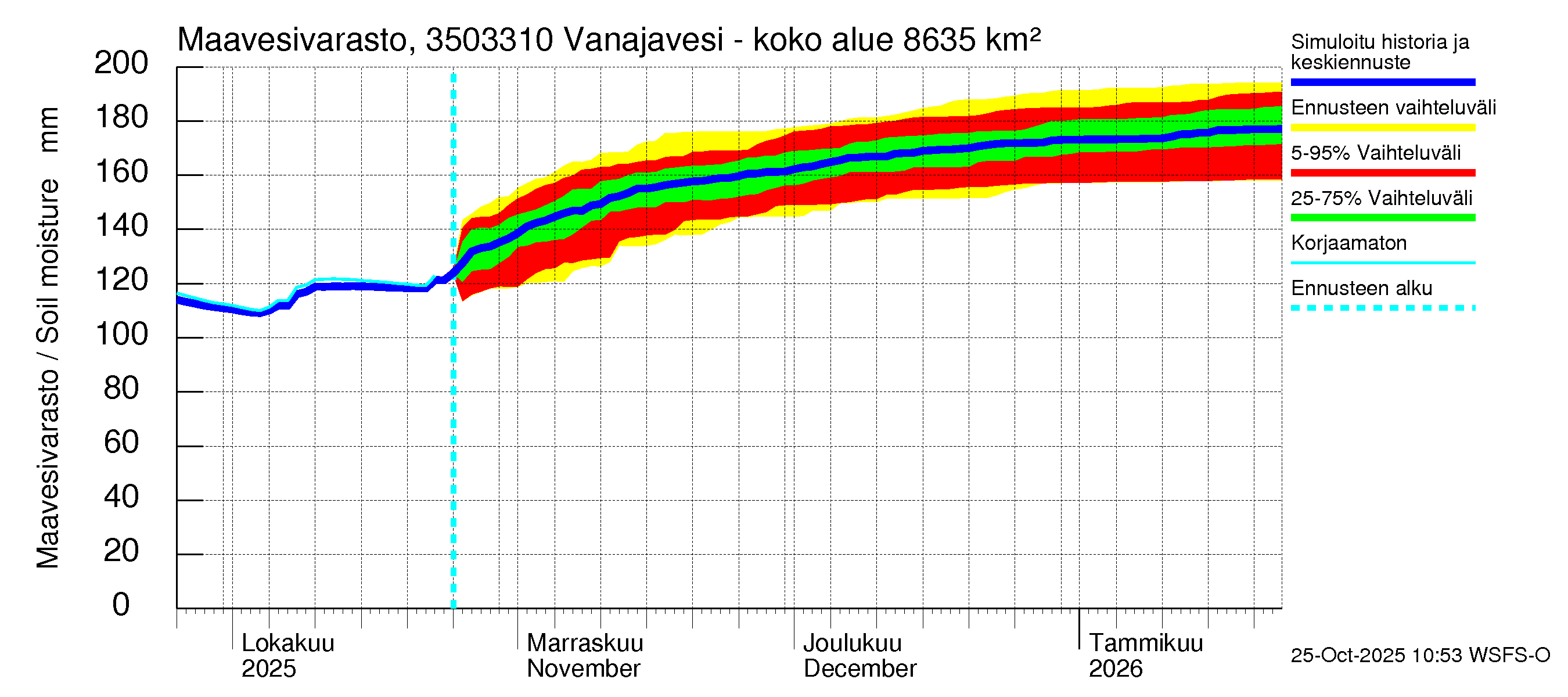 Kokemäenjoen vesistöalue - Vanajavesi - Lempäälän kanava: Maavesivarasto