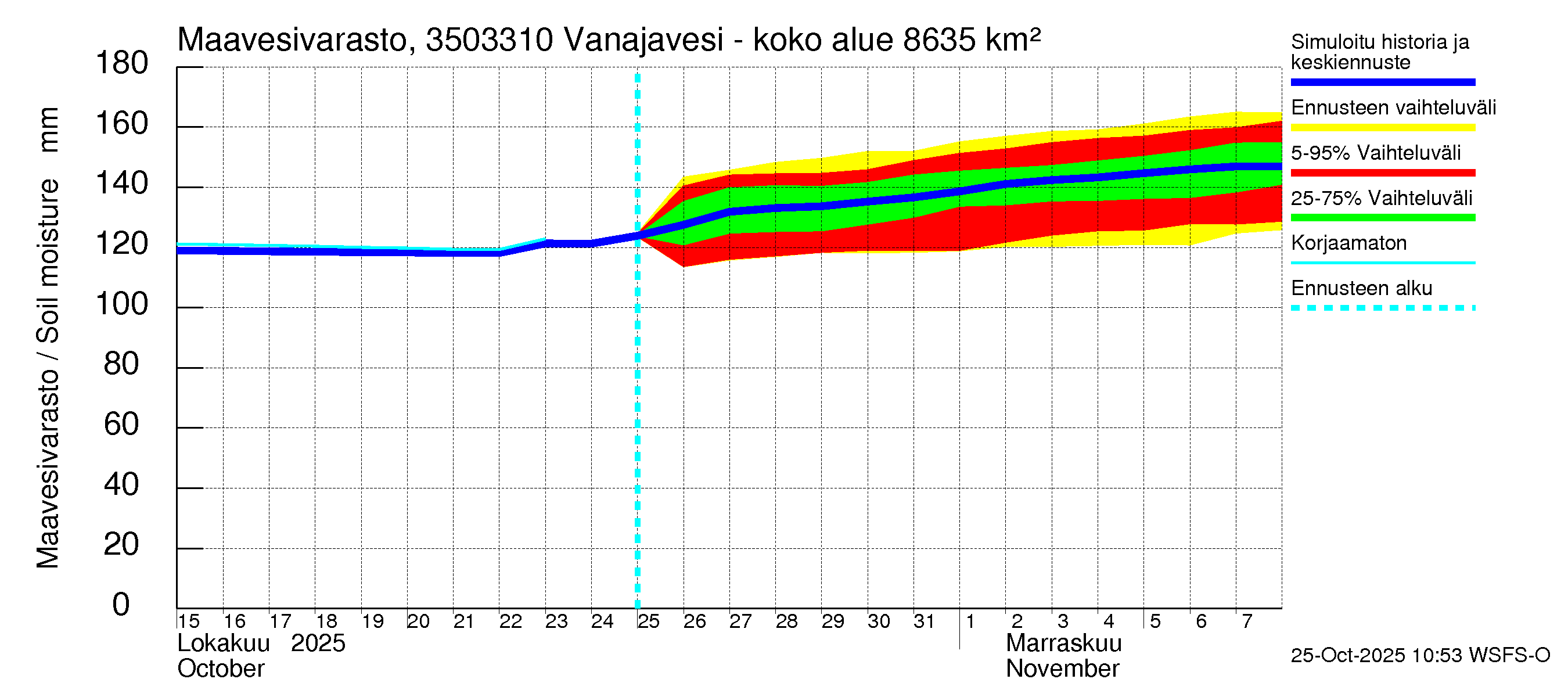 Kokemäenjoen vesistöalue - Vanajavesi - Lempäälän kanava: Maavesivarasto