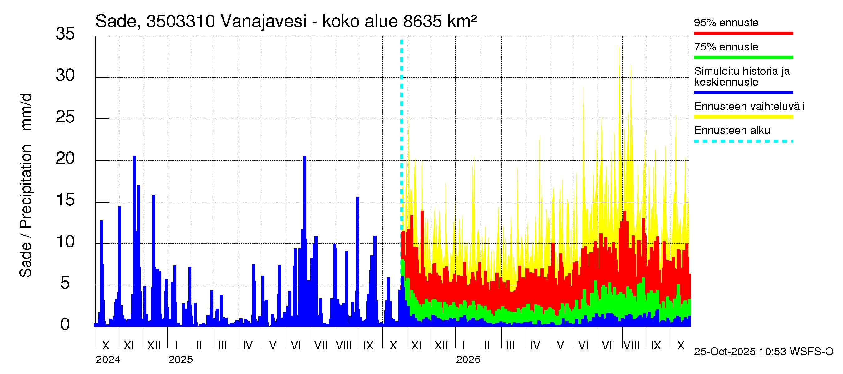 Kokemäenjoen vesistöalue - Vanajavesi - Lempäälän kanava: Sade