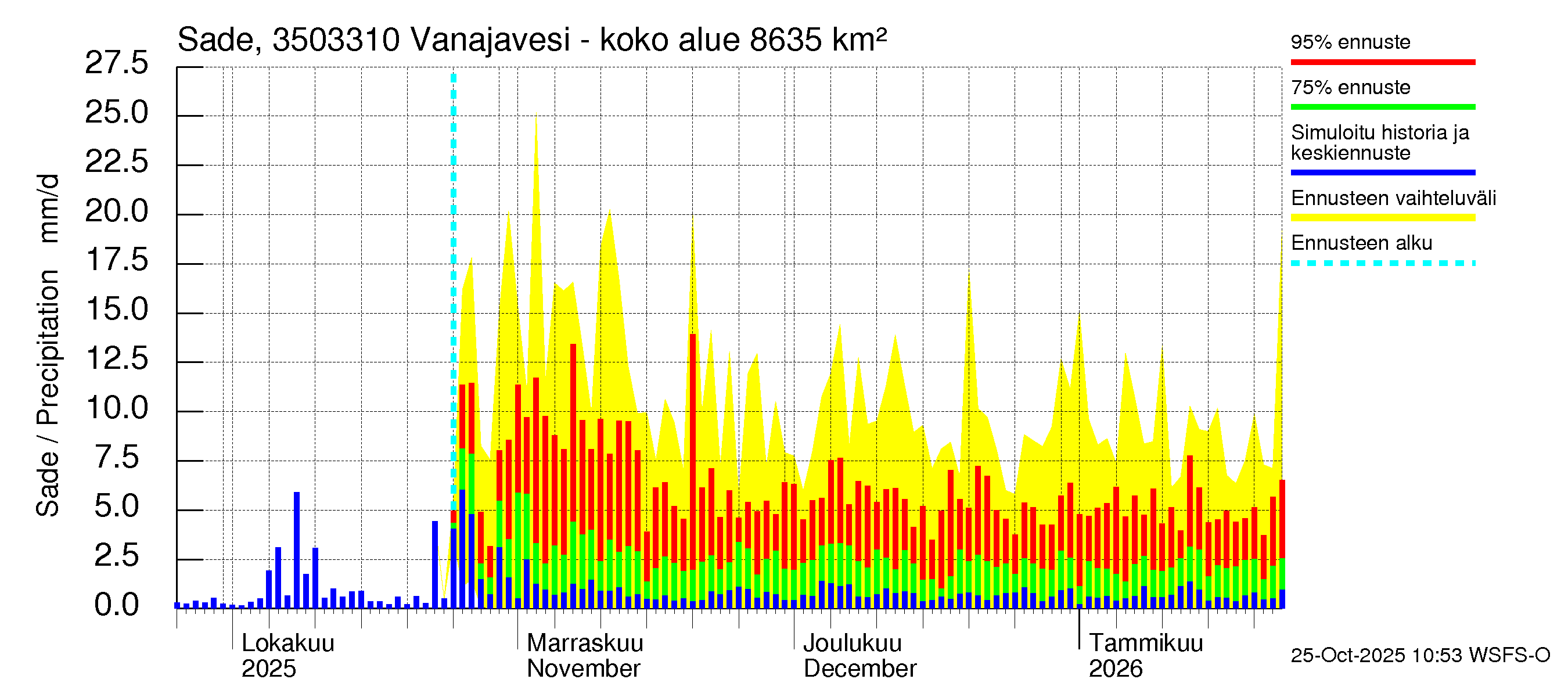 Kokemäenjoen vesistöalue - Vanajavesi - Lempäälän kanava: Sade
