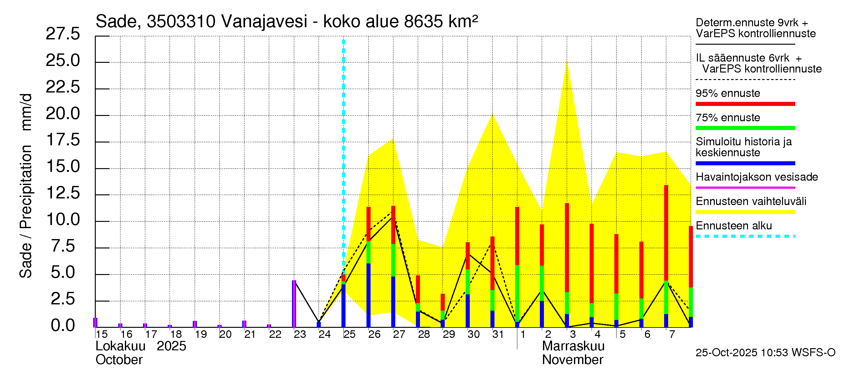 Kokemäenjoen vesistöalue - Vanajavesi - Lempäälän kanava: Sade