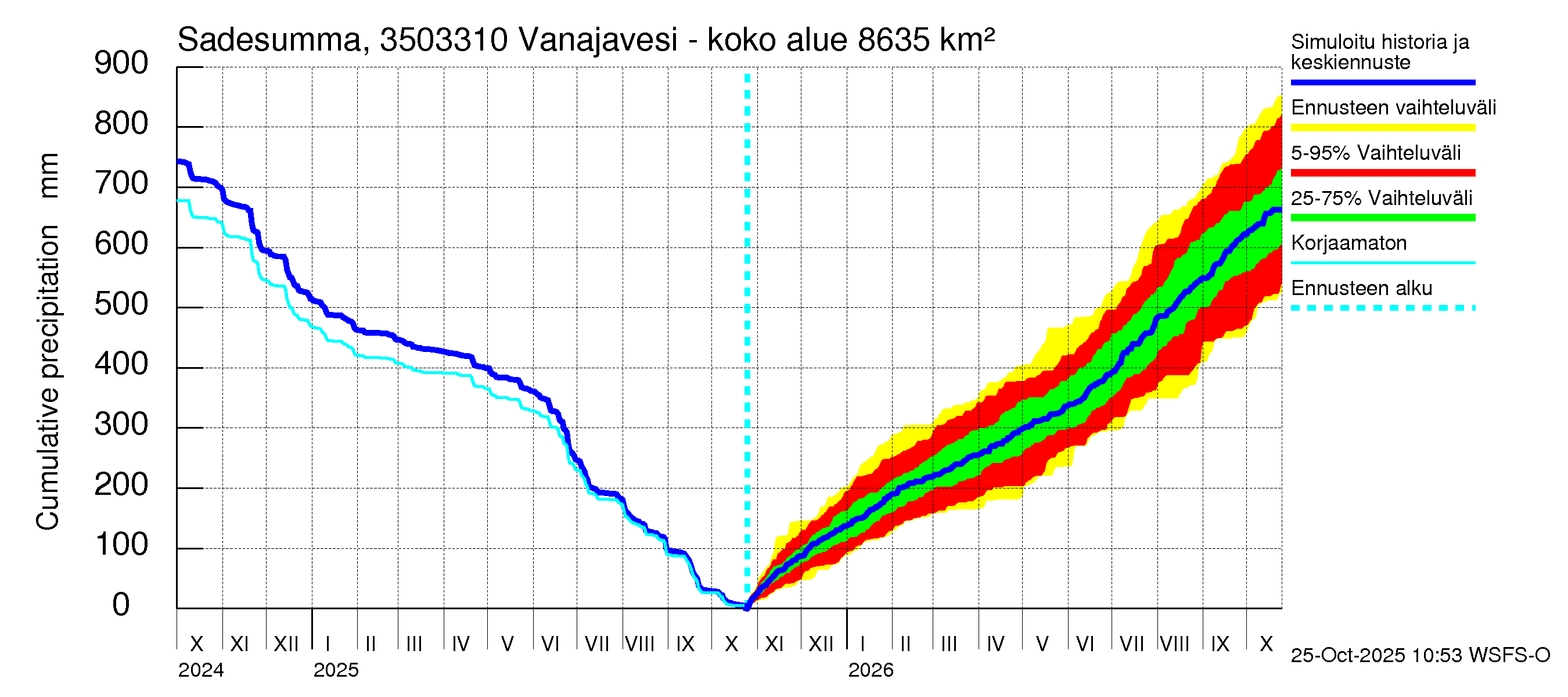 Kokemäenjoen vesistöalue - Vanajavesi - Lempäälän kanava: Sade - summa