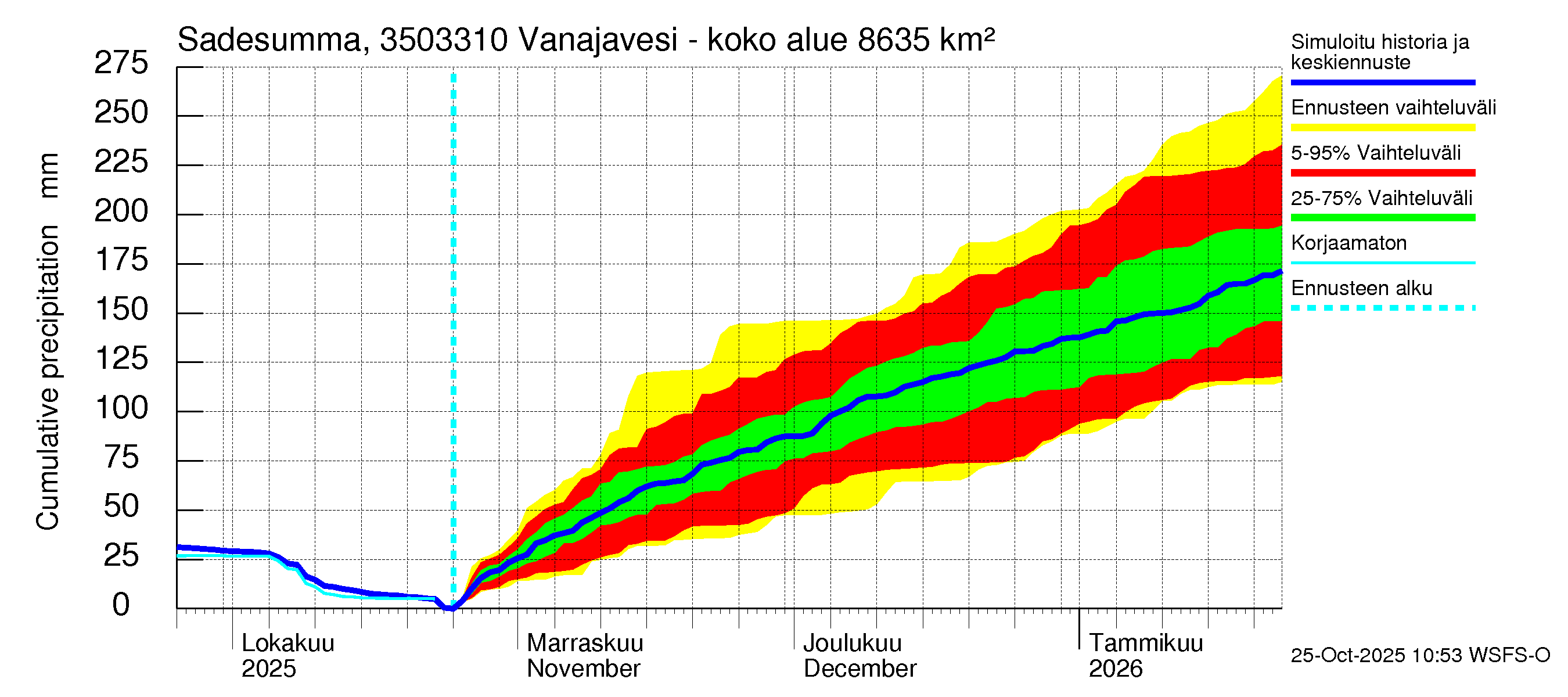 Kokemäenjoen vesistöalue - Vanajavesi - Lempäälän kanava: Sade - summa