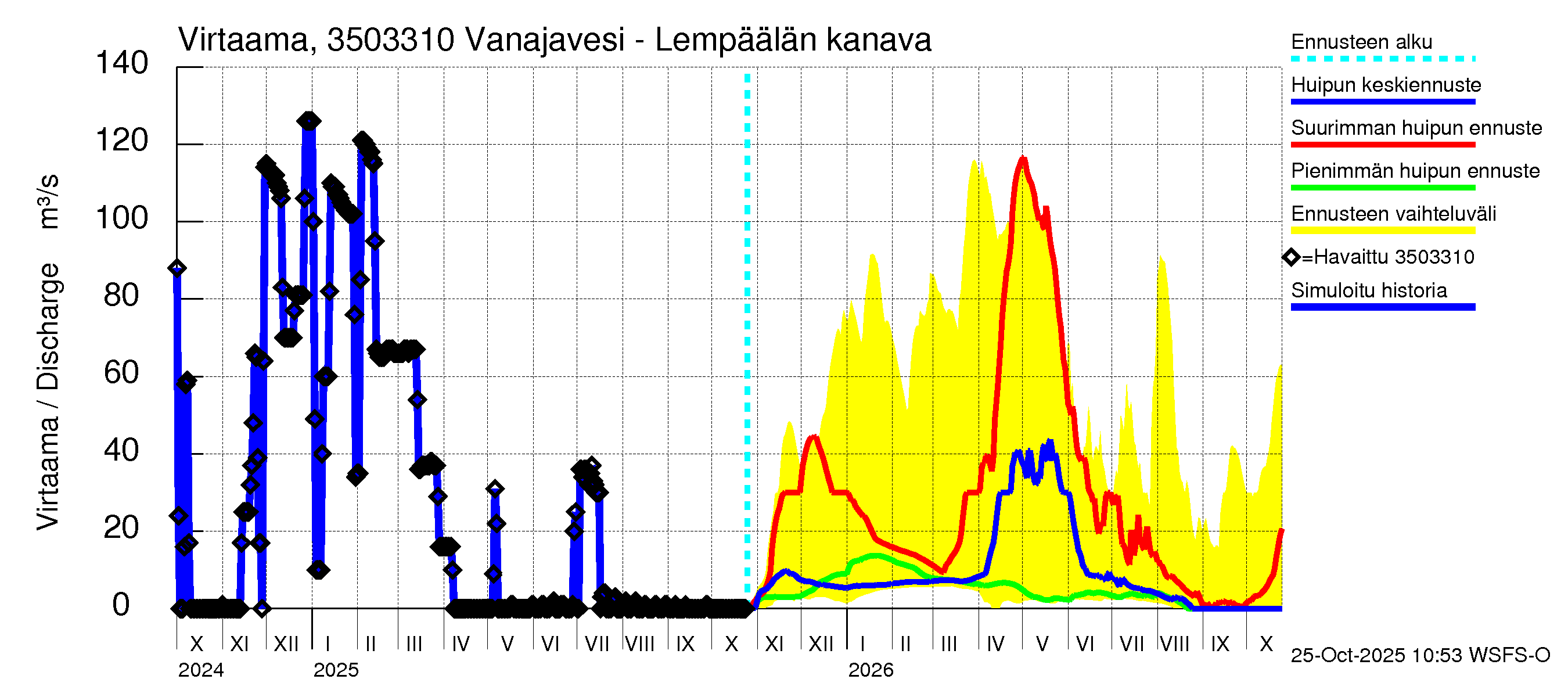 Kokemäenjoen vesistöalue - Vanajavesi - Lempäälän kanava: Virtaama / juoksutus - huippujen keski- ja ääriennusteet